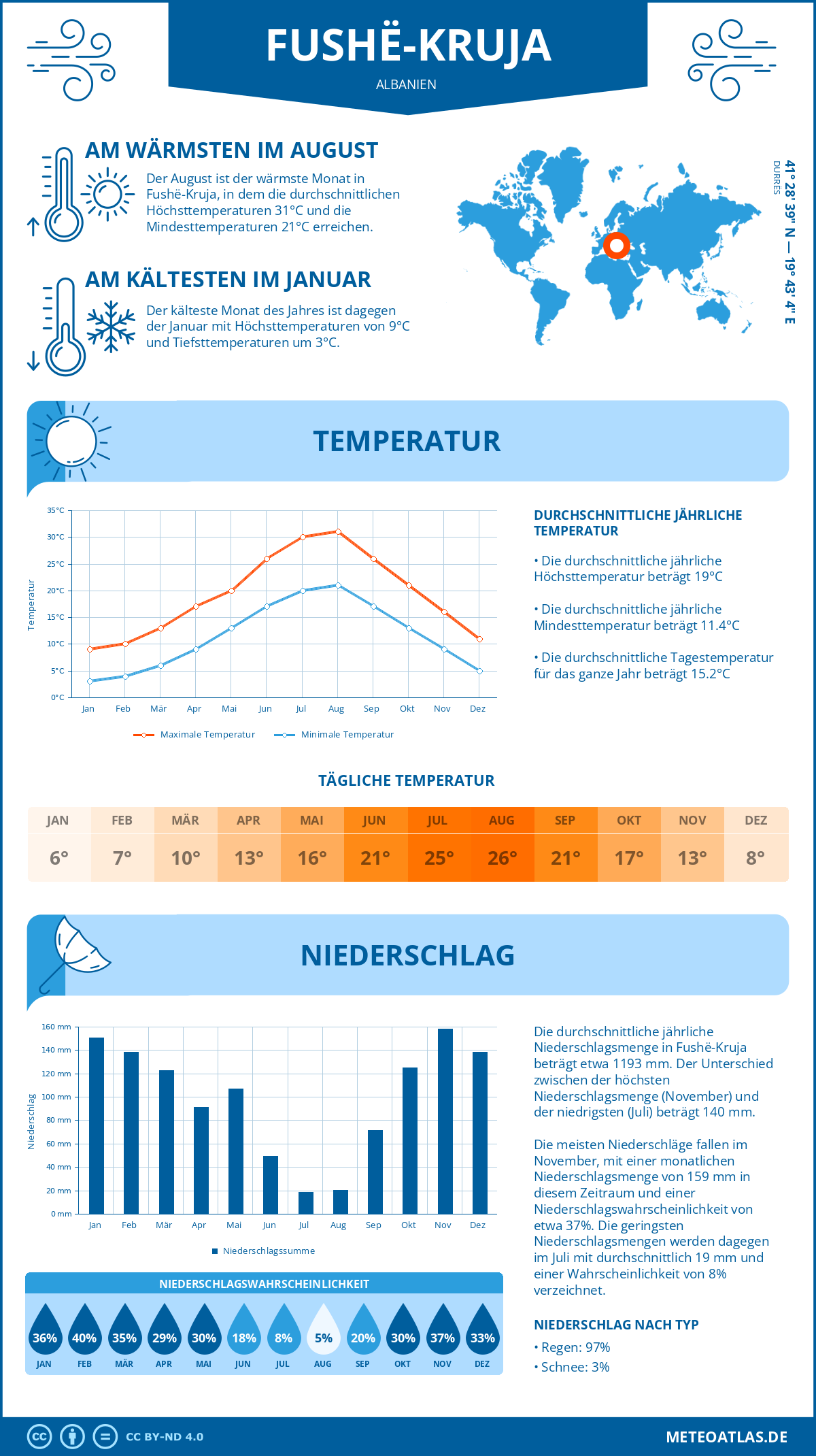 Wetter Fushë-Kruja (Albanien) - Temperatur und Niederschlag