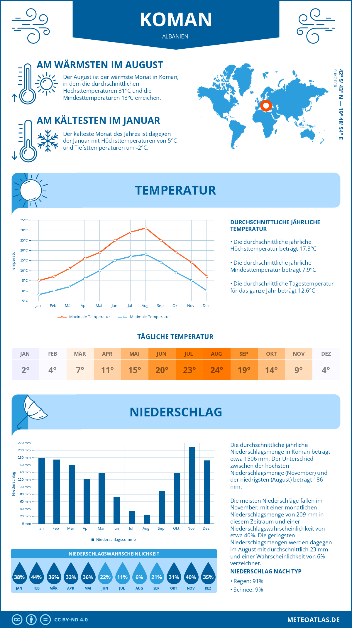 Wetter Koman (Albanien) - Temperatur und Niederschlag