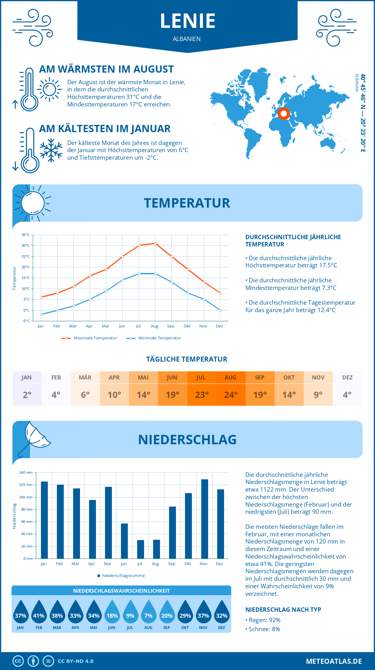 Wetter Lenie (Albanien) - Temperatur und Niederschlag