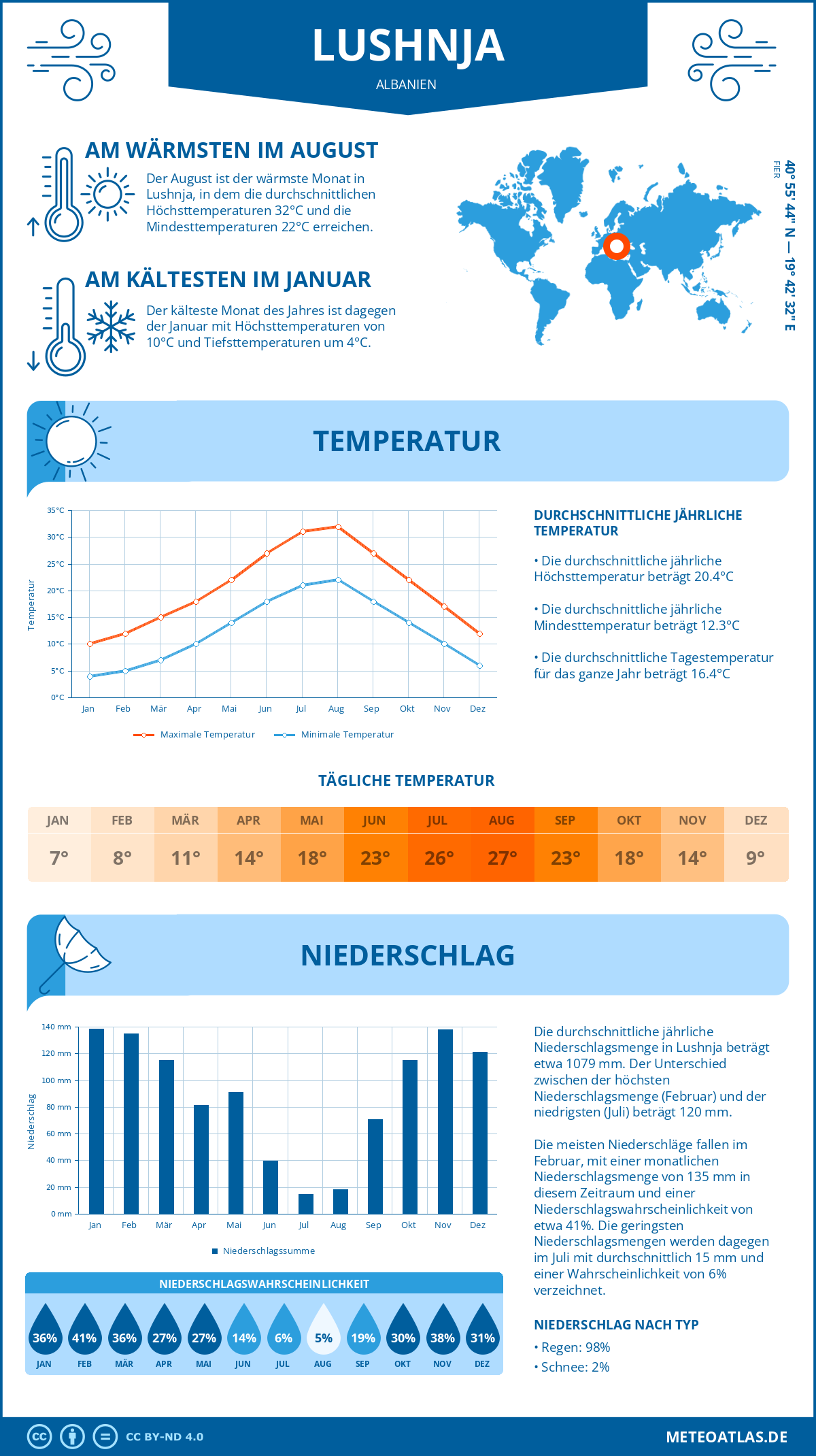 Wetter Lushnja (Albanien) - Temperatur und Niederschlag