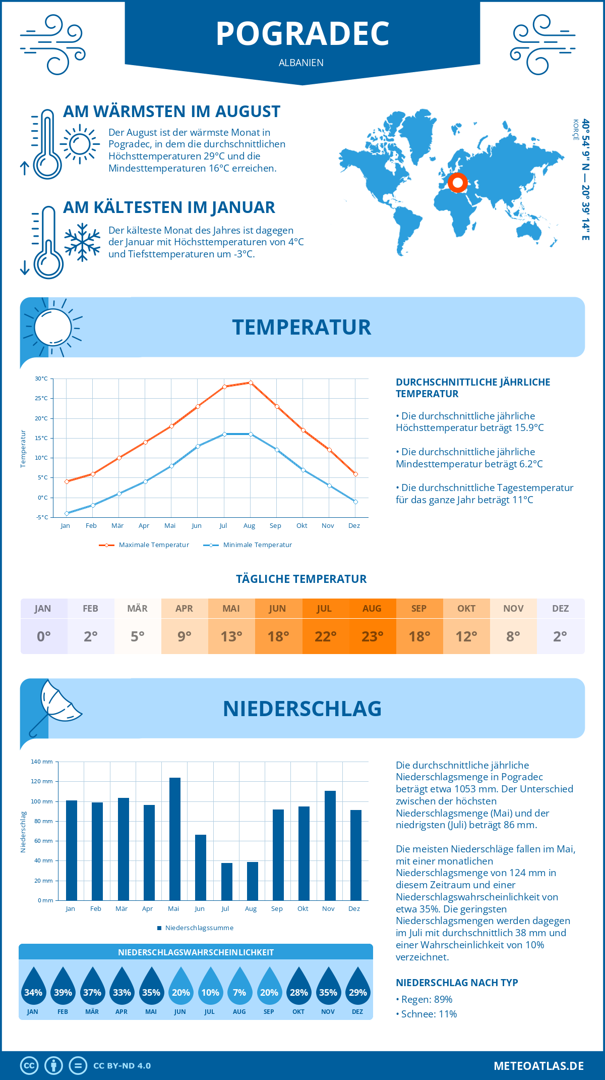 Wetter Pogradec (Albanien) - Temperatur und Niederschlag