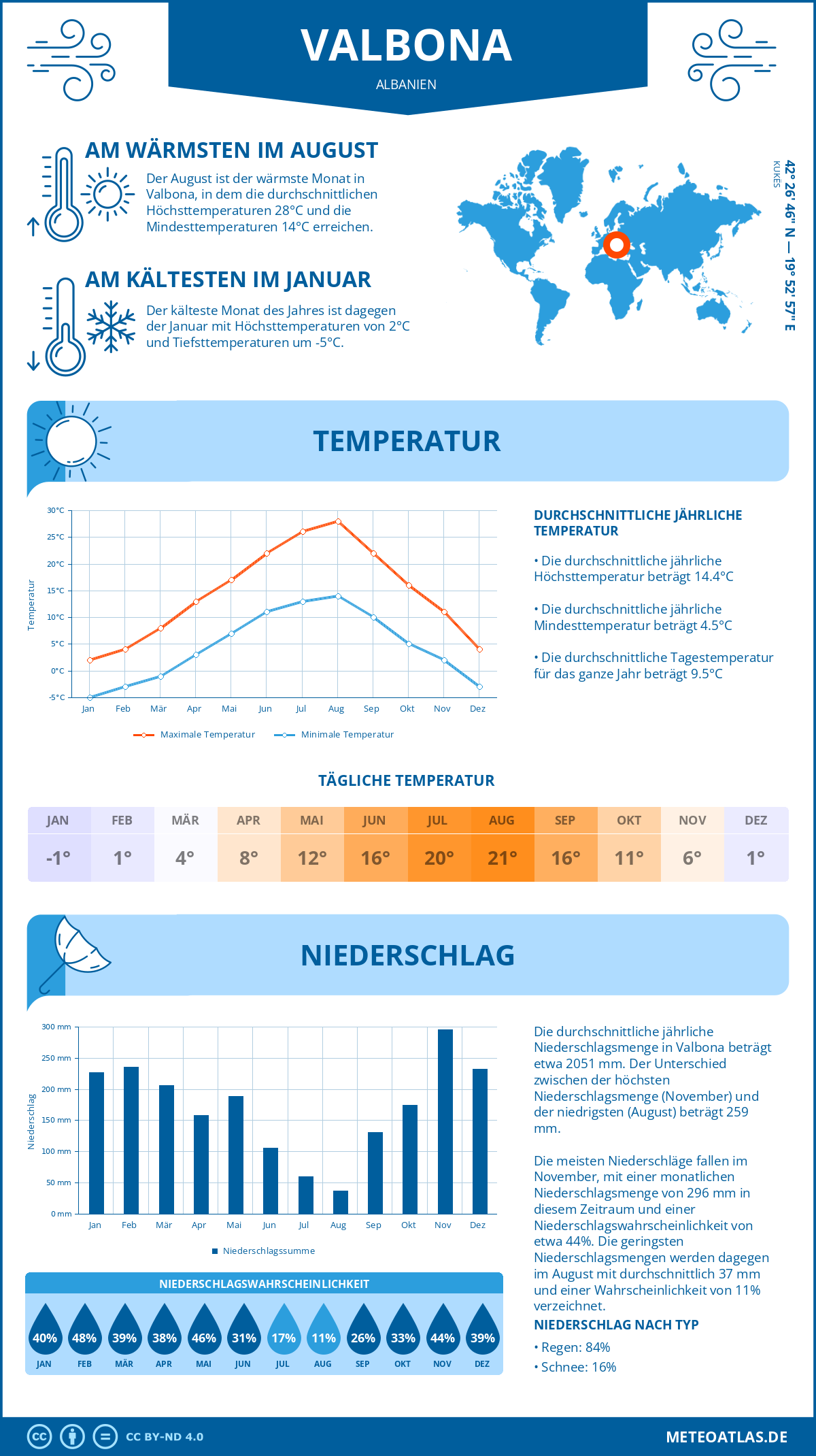 Wetter Valbona (Albanien) - Temperatur und Niederschlag