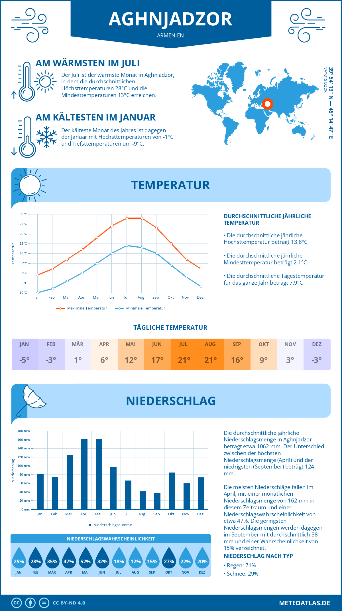 Wetter Aghnjadzor (Armenien) - Temperatur und Niederschlag