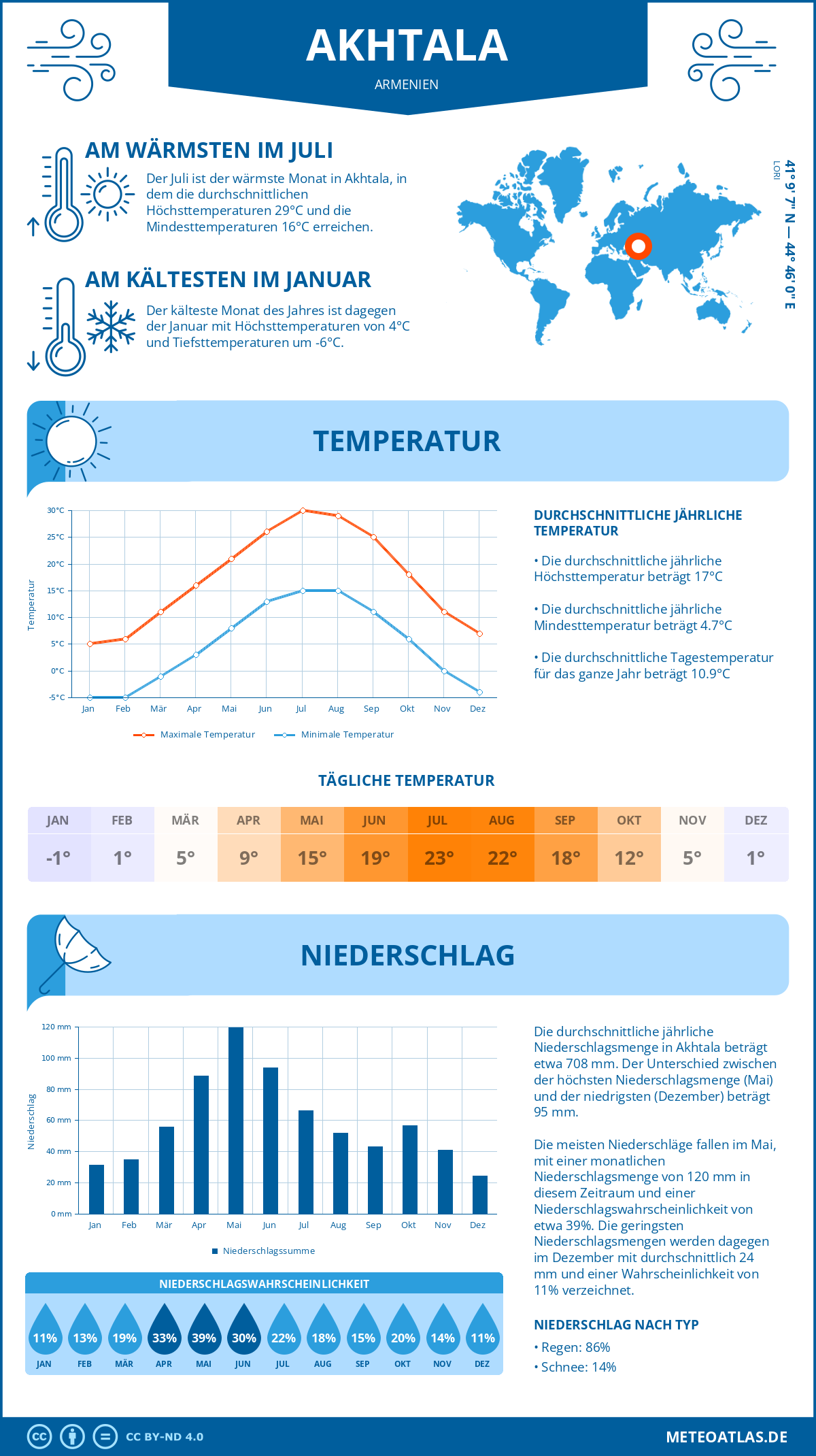 Wetter Akhtala (Armenien) - Temperatur und Niederschlag