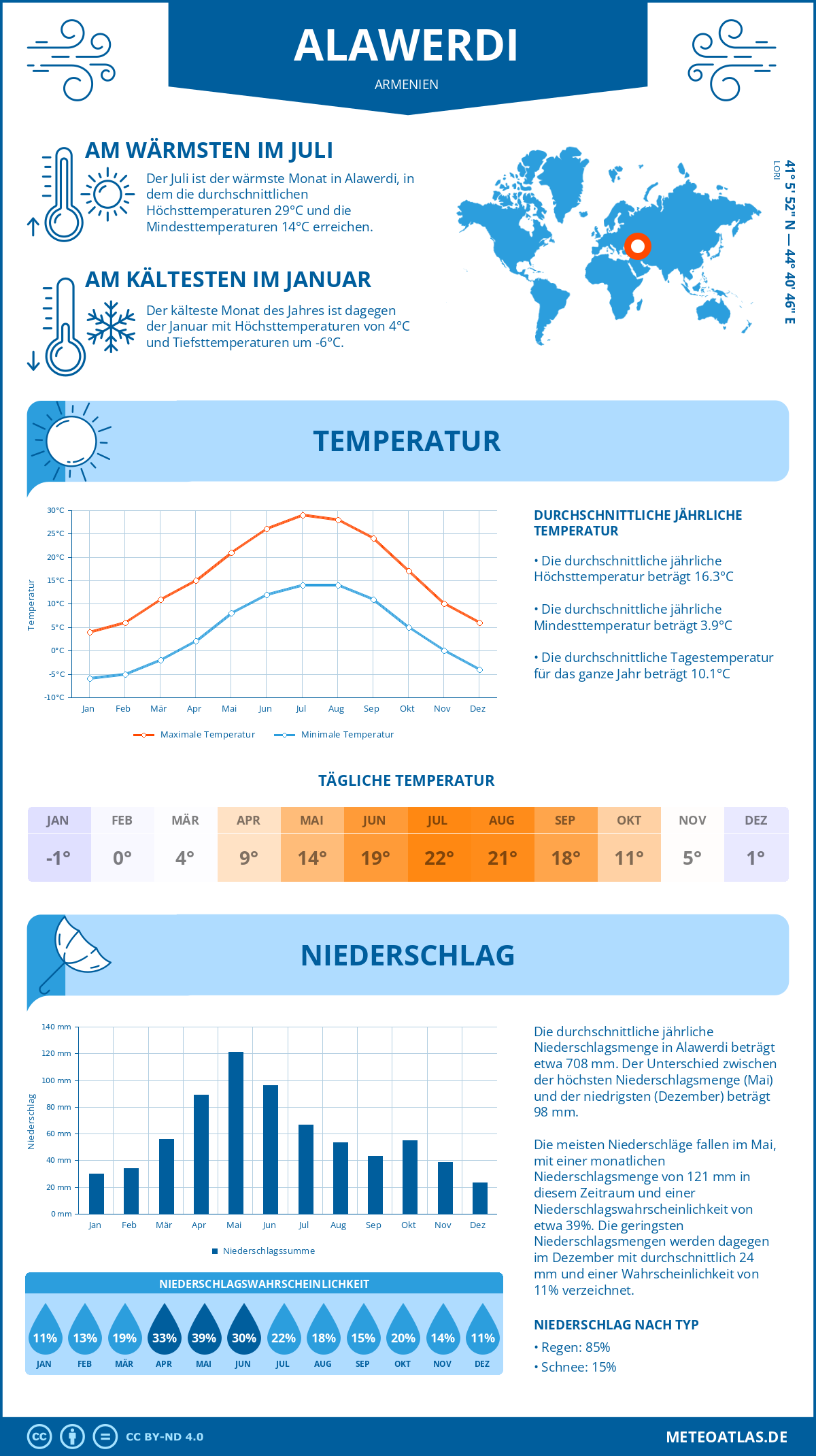 Wetter Alawerdi (Armenien) - Temperatur und Niederschlag