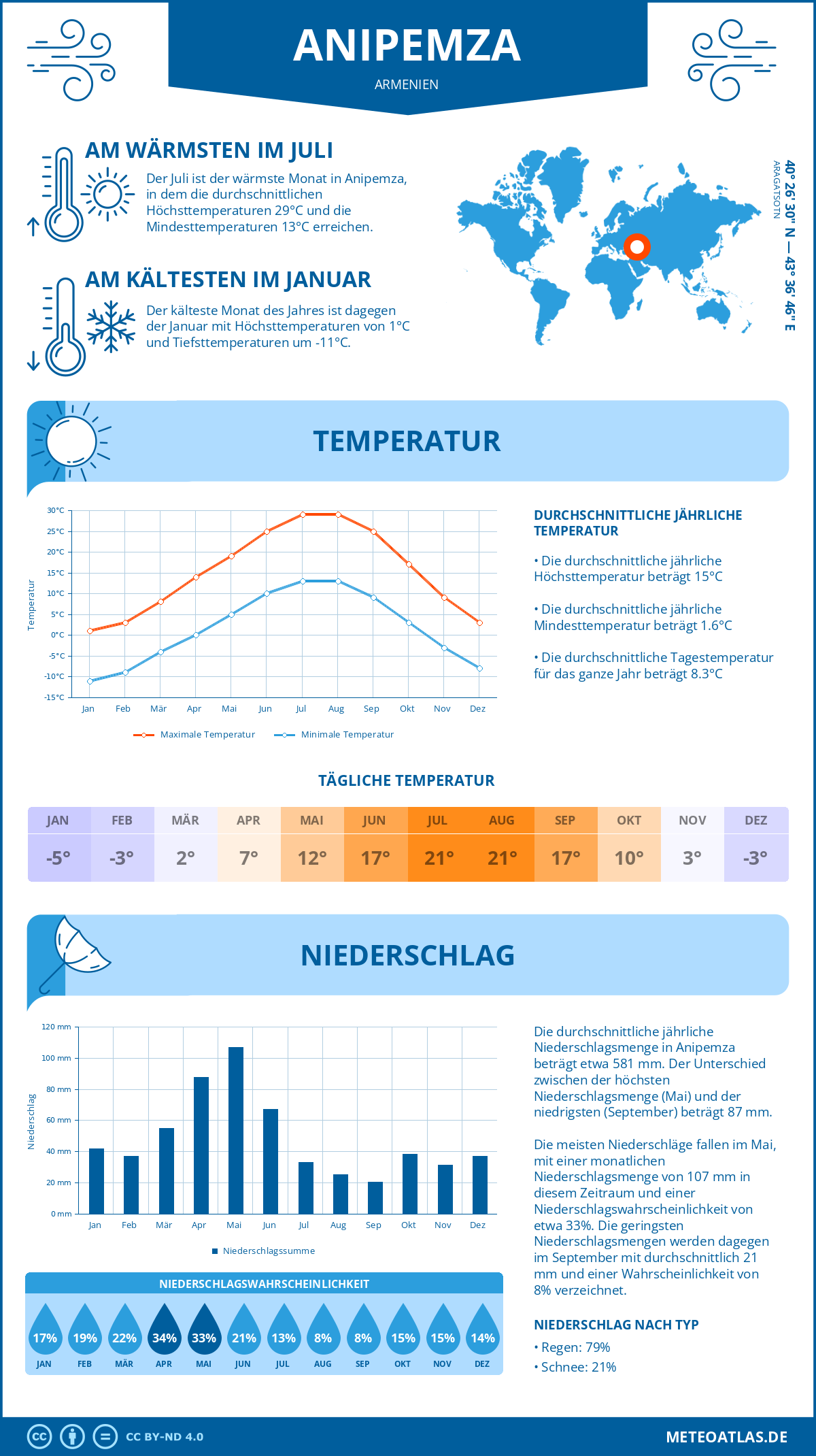 Infografik: Anipemza (Armenien) – Monatstemperaturen und Niederschläge mit Diagrammen zu den jährlichen Wettertrends