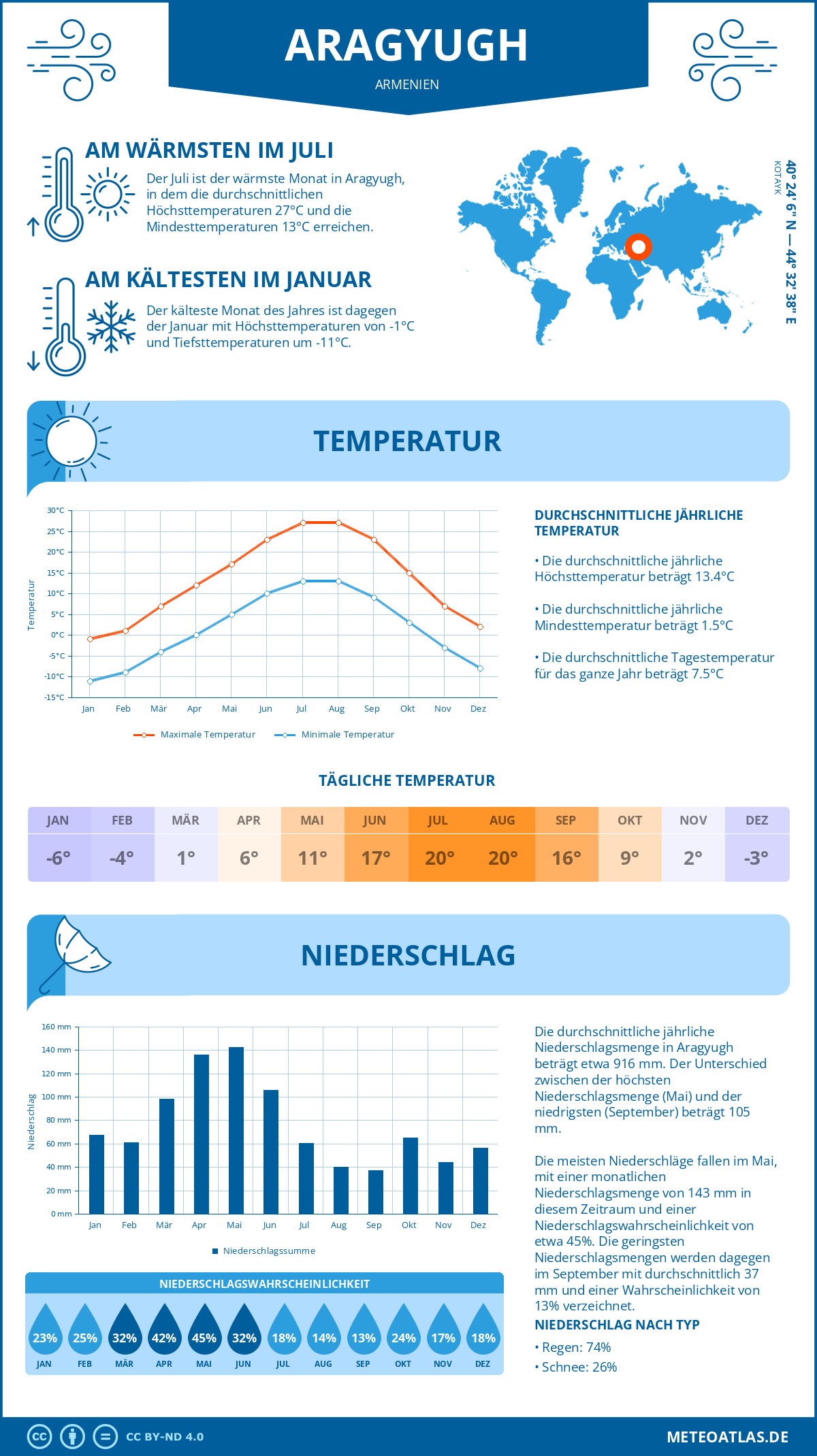 Wetter Aragyugh (Armenien) - Temperatur und Niederschlag