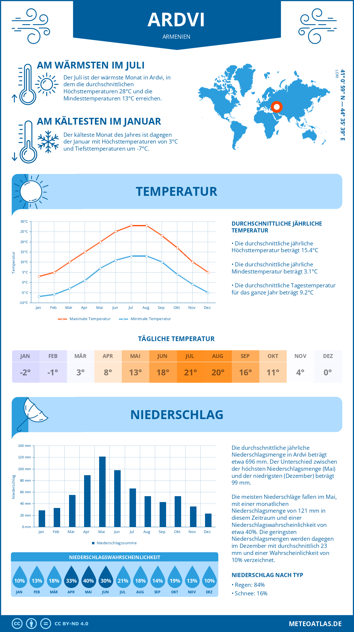 Wetter Ardvi (Armenien) - Temperatur und Niederschlag