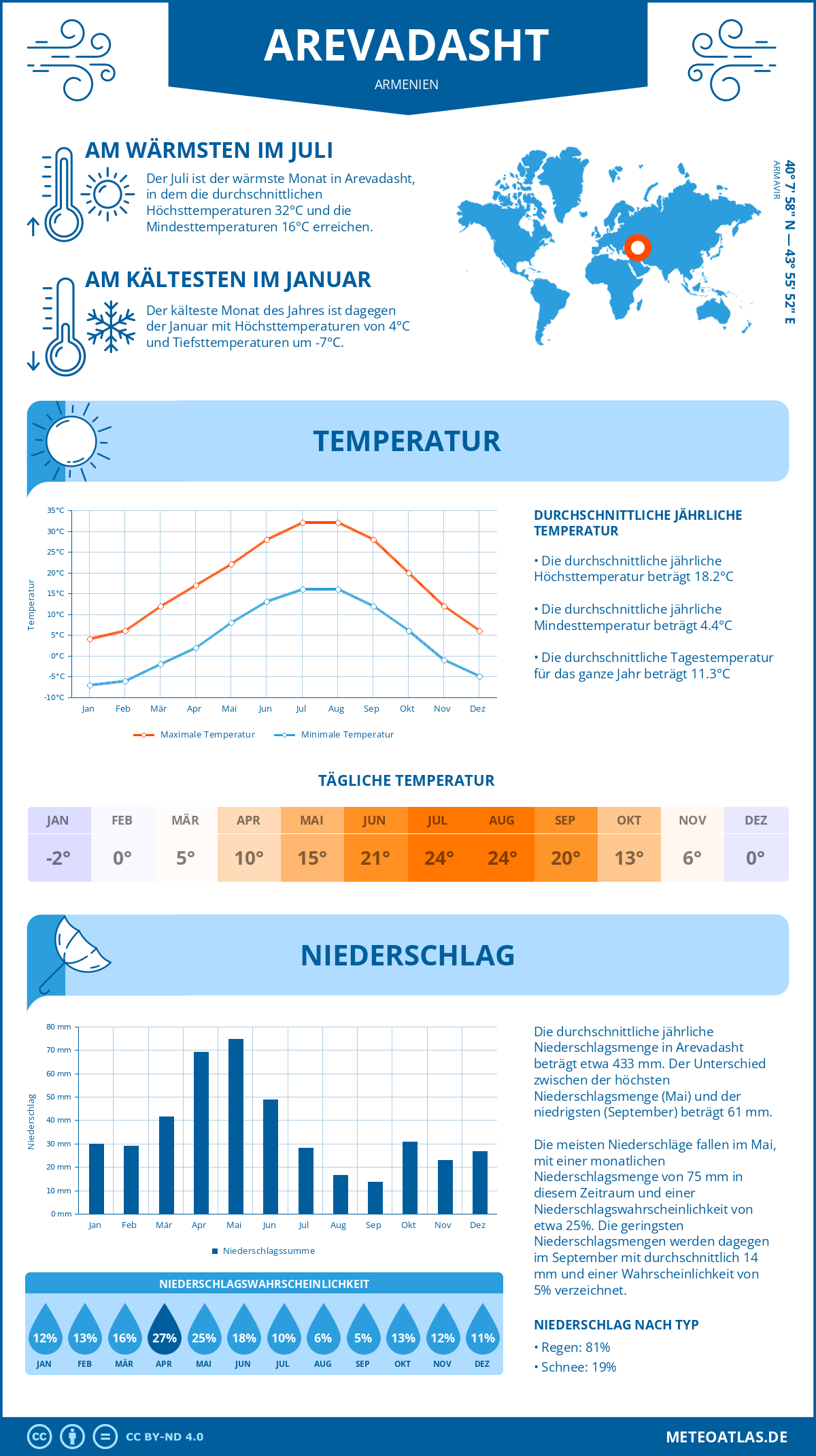 Wetter Arevadasht (Armenien) - Temperatur und Niederschlag