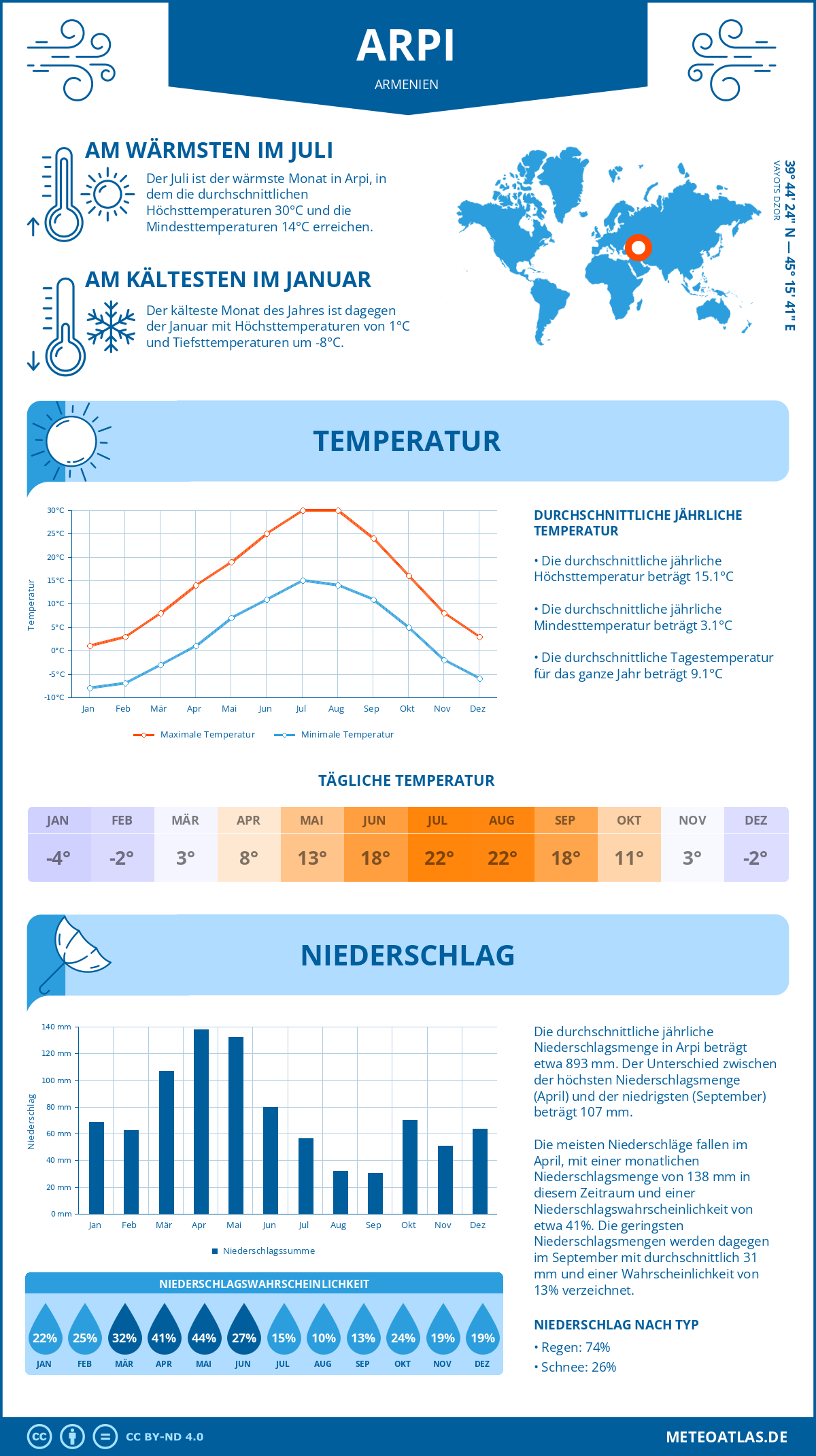 Wetter Arpi (Armenien) - Temperatur und Niederschlag