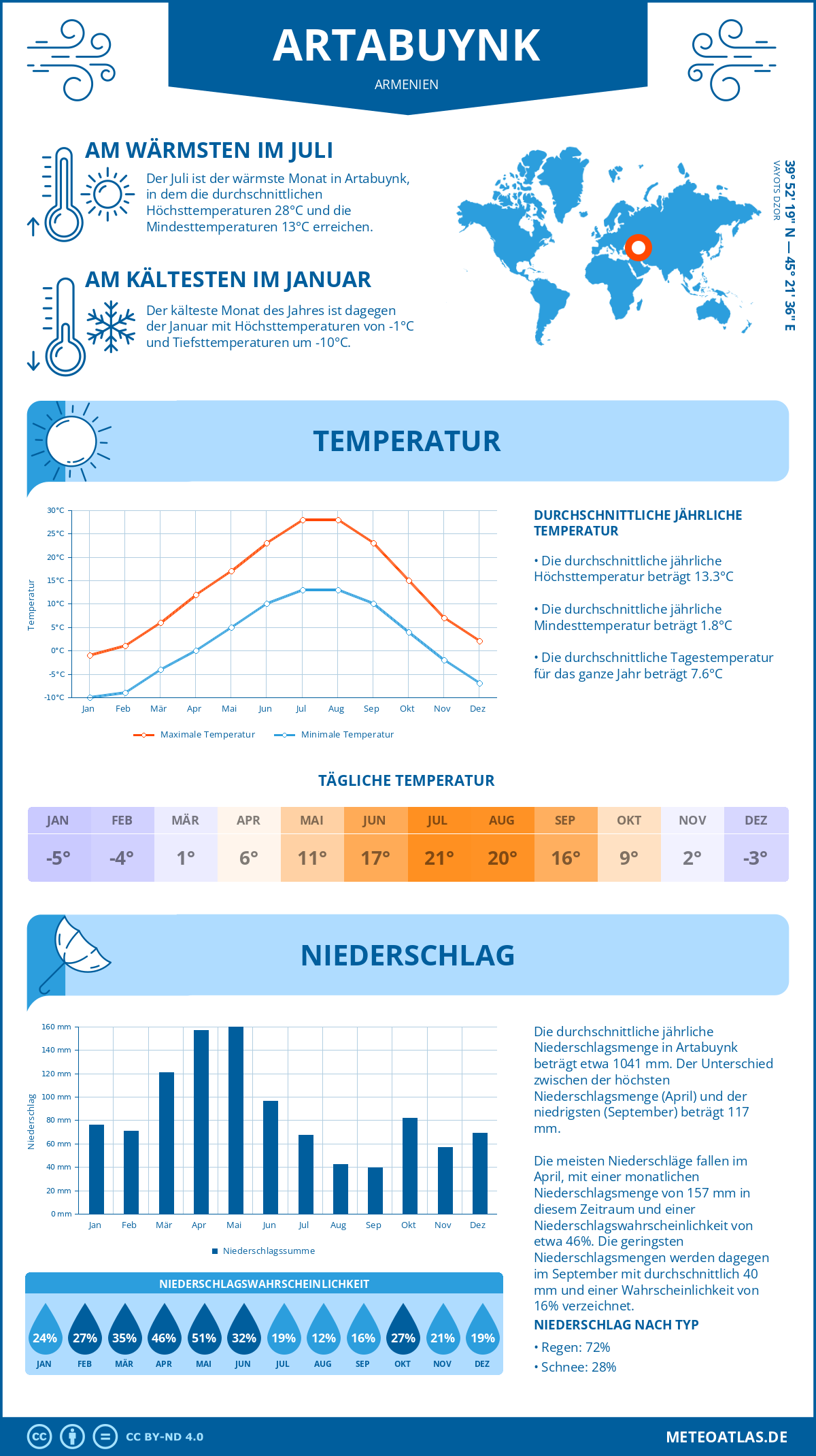 Wetter Artabuynk (Armenien) - Temperatur und Niederschlag