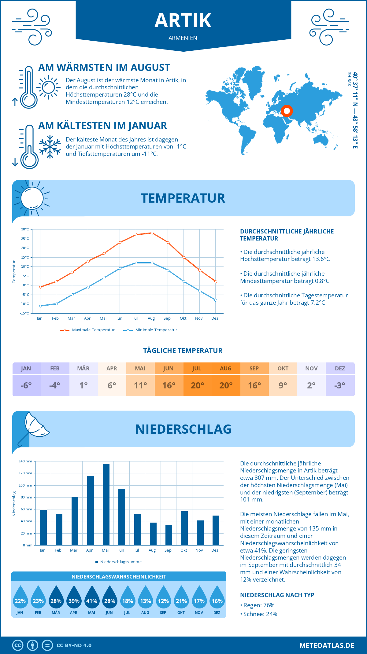 Wetter Artik (Armenien) - Temperatur und Niederschlag