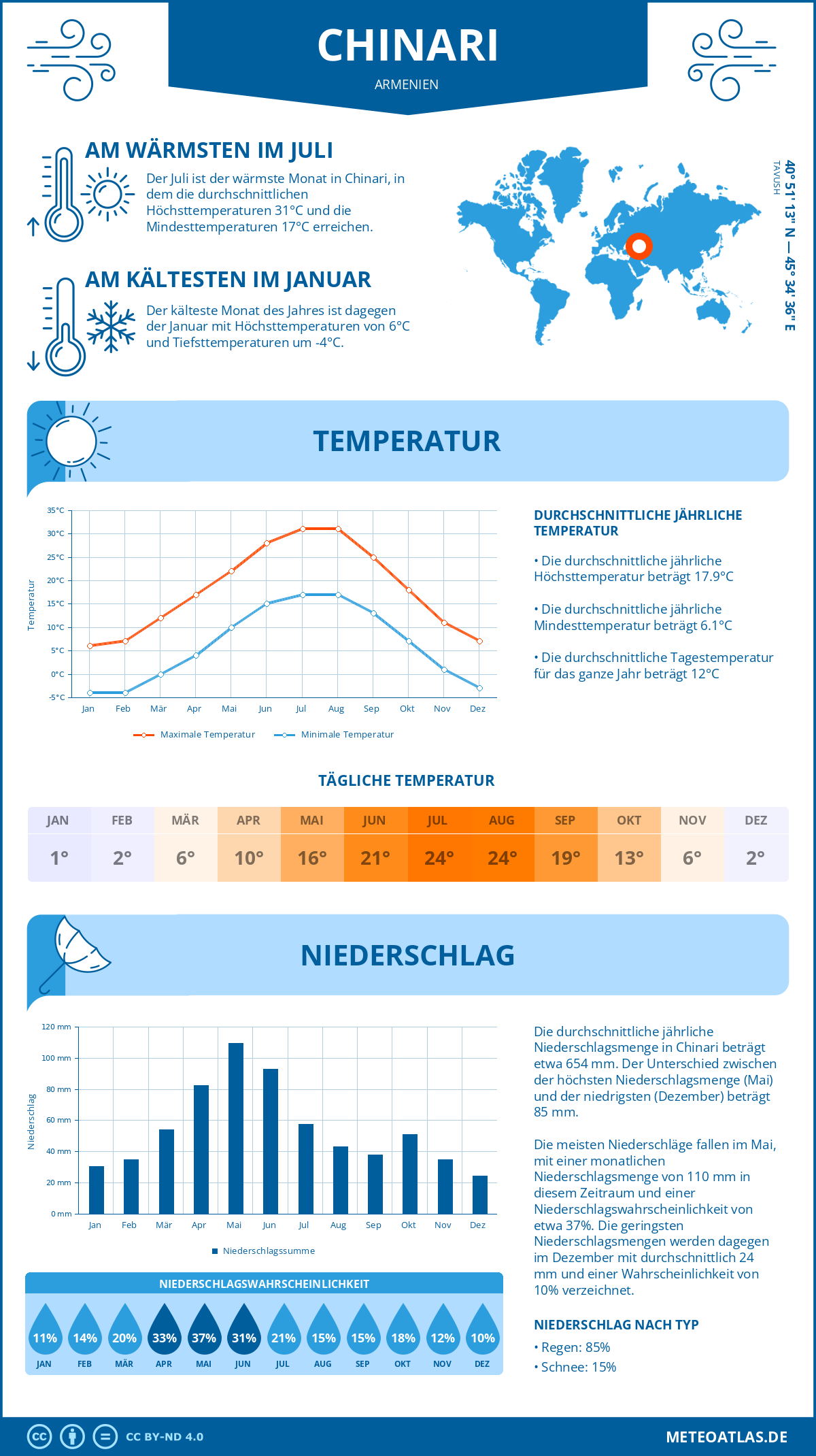 Wetter Chinari (Armenien) - Temperatur und Niederschlag