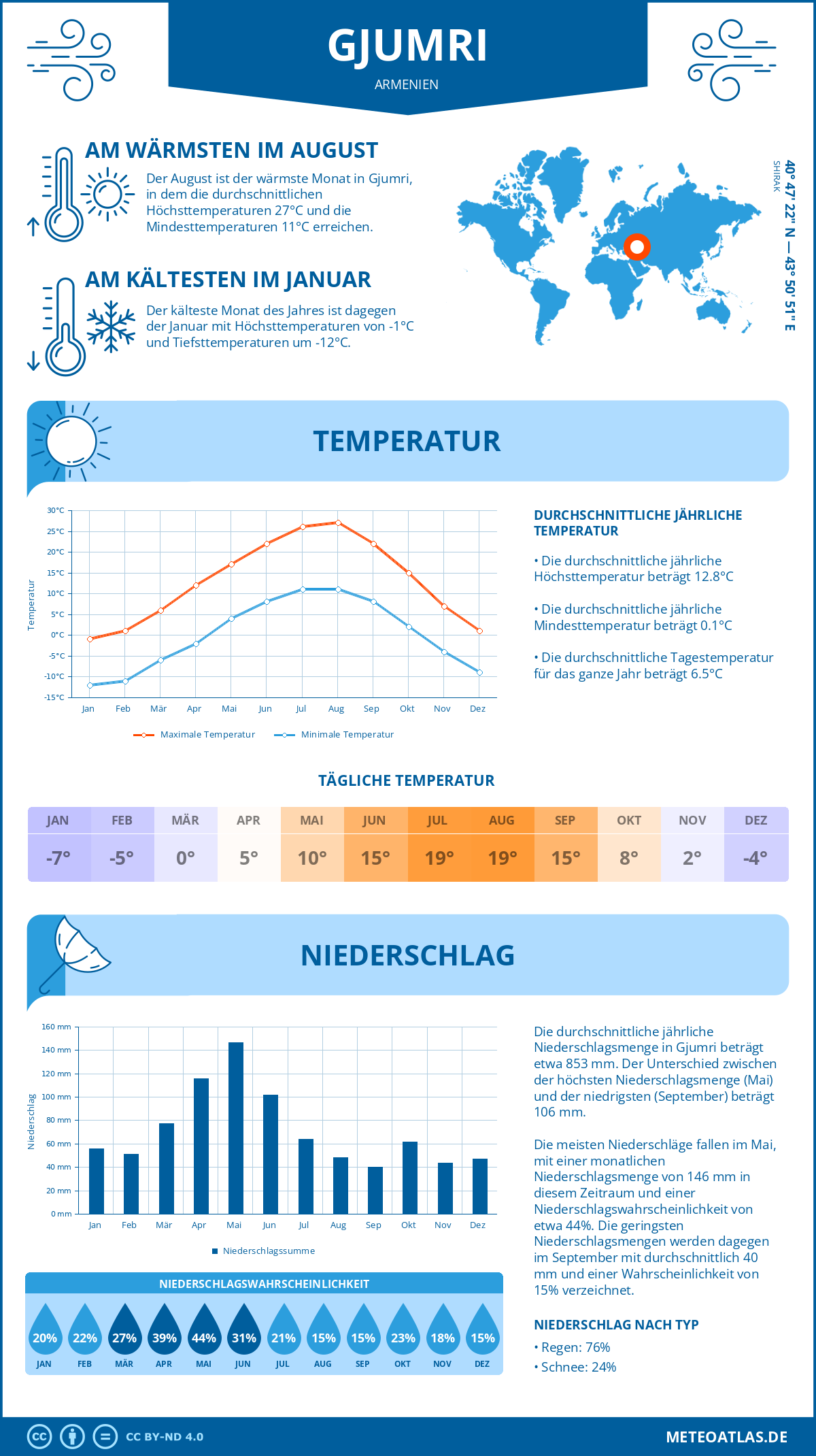 Wetter Gjumri (Armenien) - Temperatur und Niederschlag