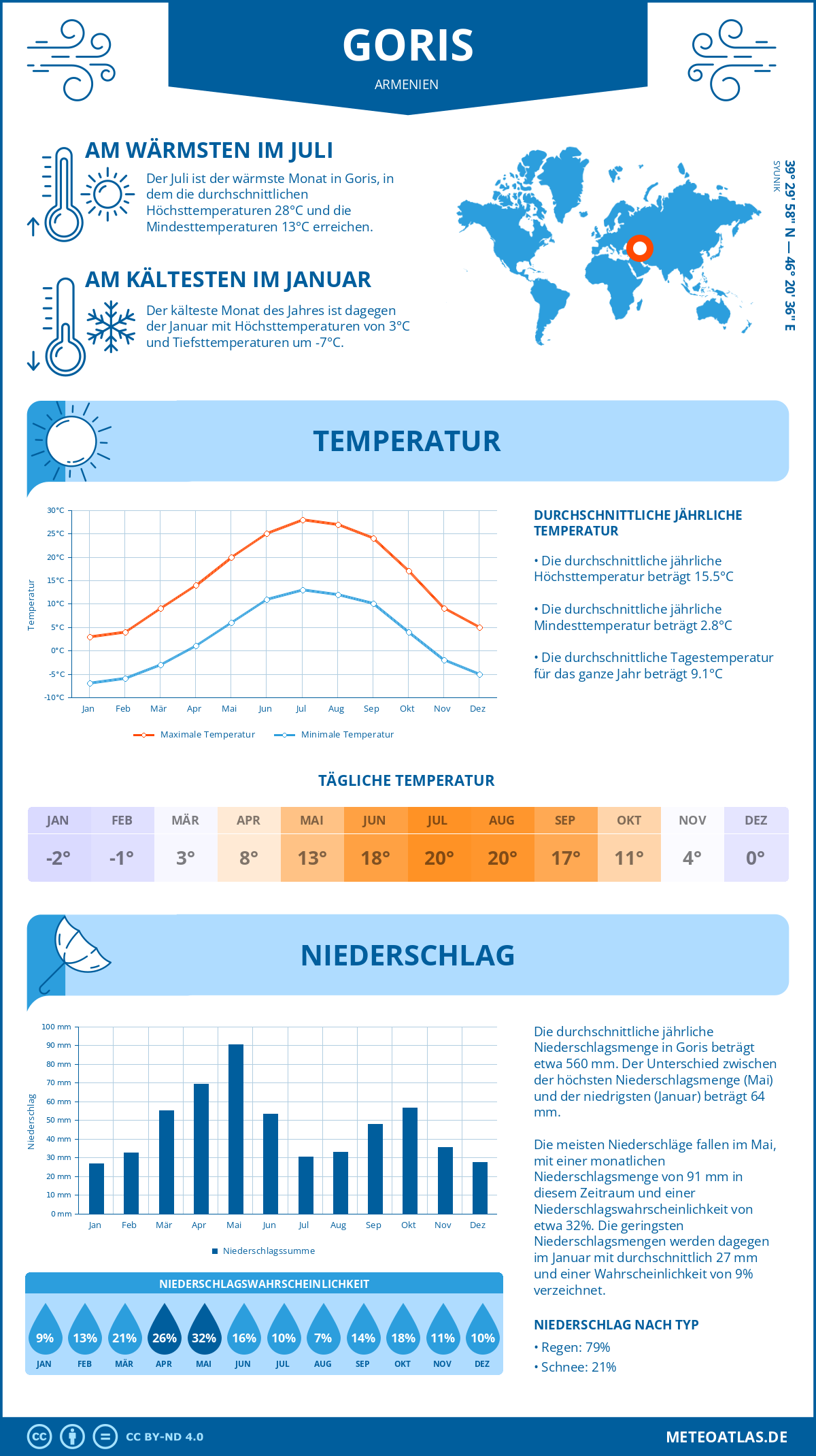 Wetter Goris (Armenien) - Temperatur und Niederschlag