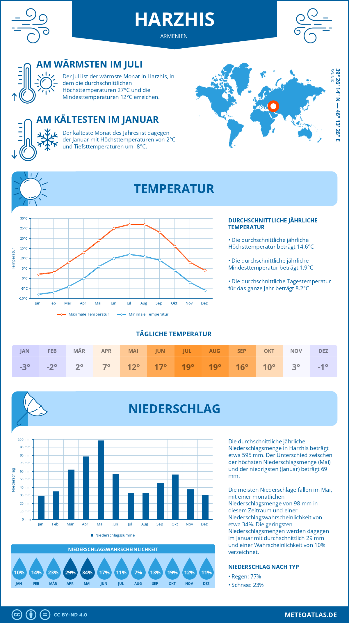 Wetter Harzhis (Armenien) - Temperatur und Niederschlag