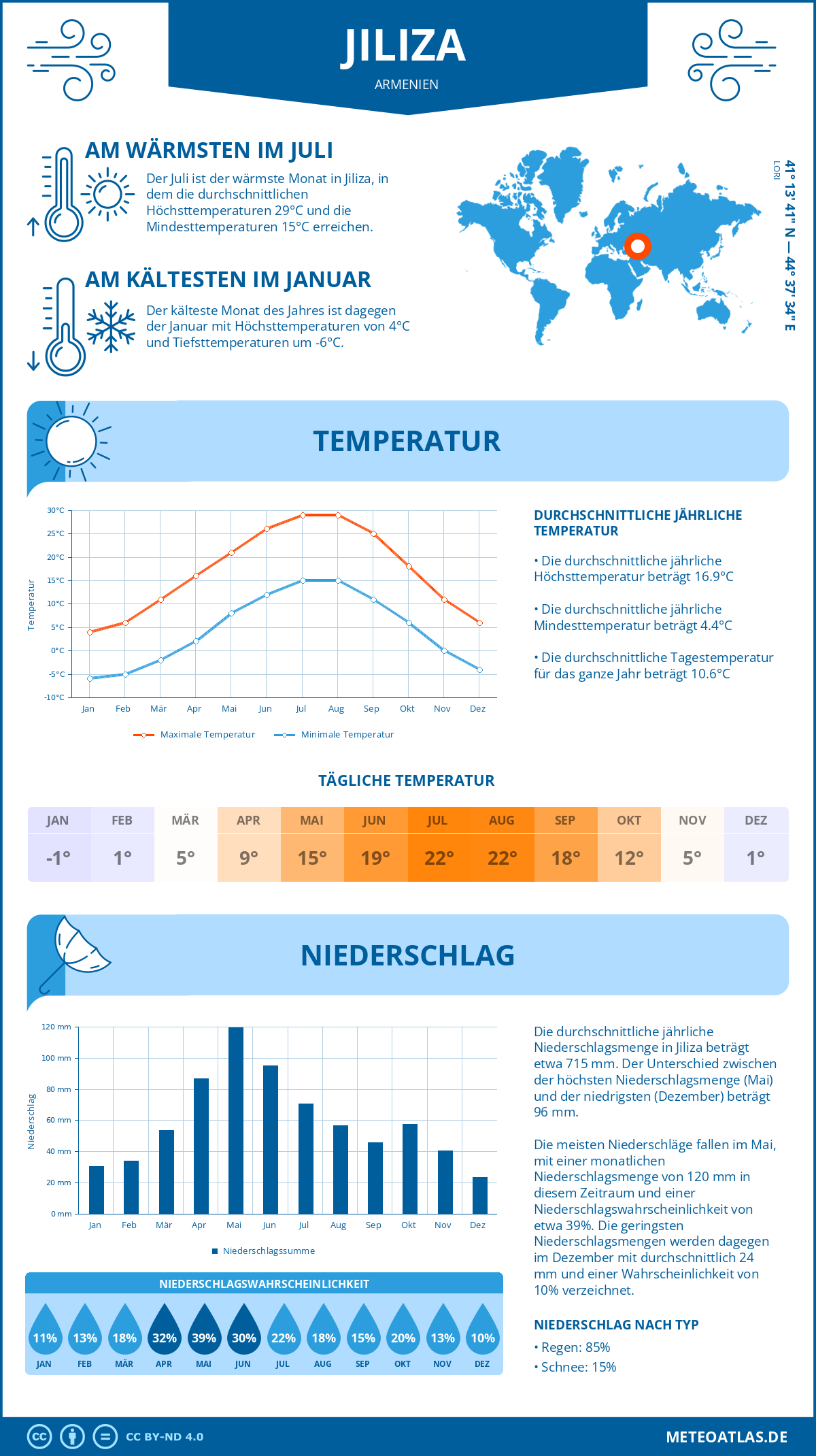 Wetter Jiliza (Armenien) - Temperatur und Niederschlag