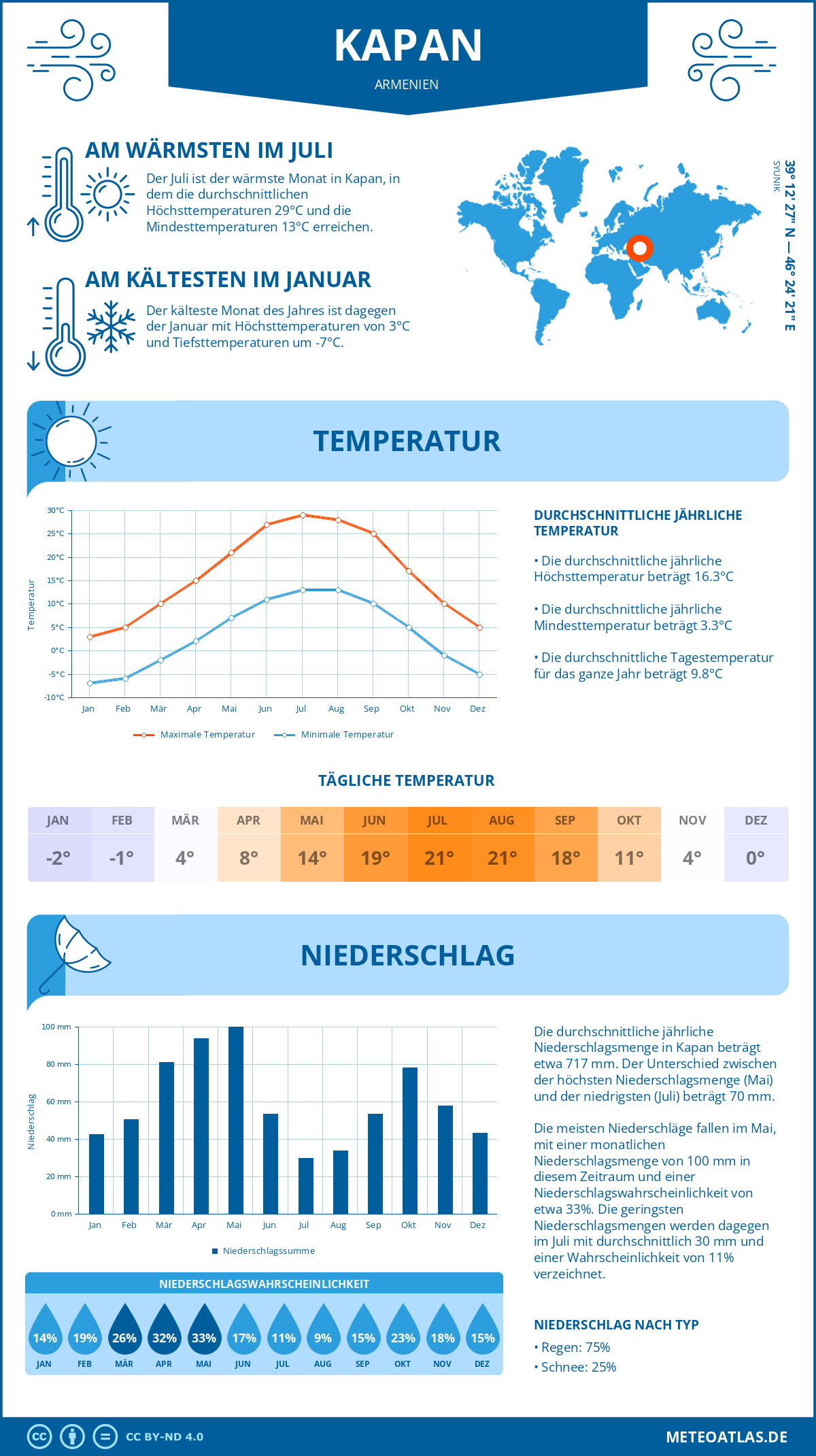 Wetter Kapan (Armenien) - Temperatur und Niederschlag