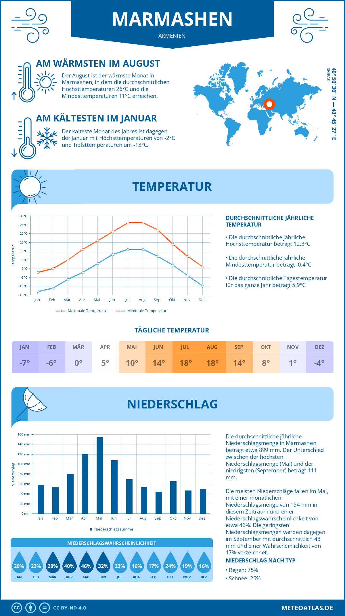 Wetter Marmashen (Armenien) - Temperatur und Niederschlag