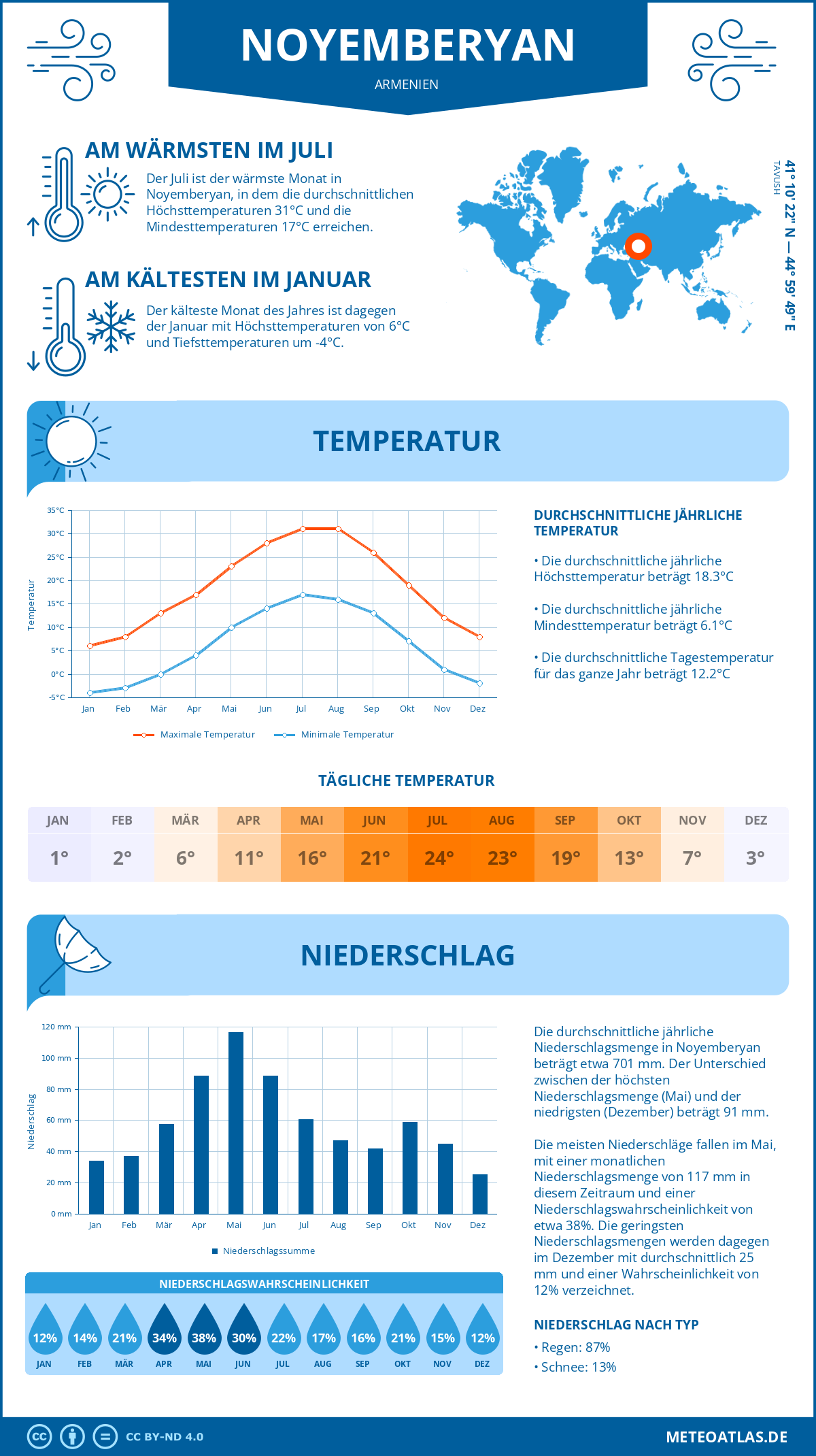 Wetter Noyemberyan (Armenien) - Temperatur und Niederschlag