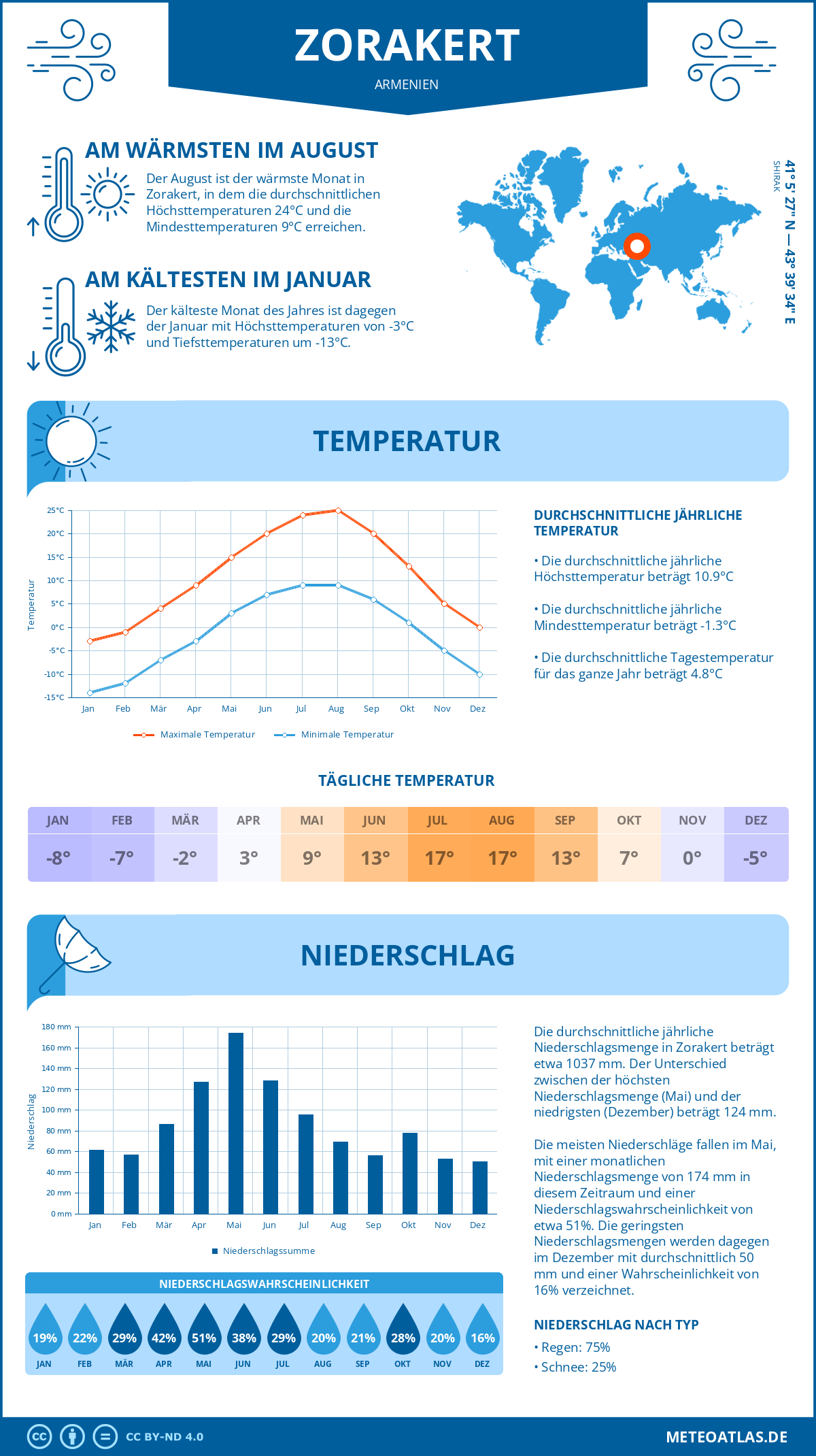 Wetter Zorakert (Armenien) - Temperatur und Niederschlag