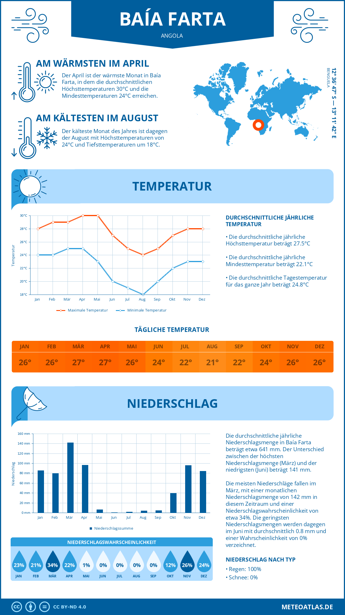 Wetter Baía Farta (Angola) - Temperatur und Niederschlag