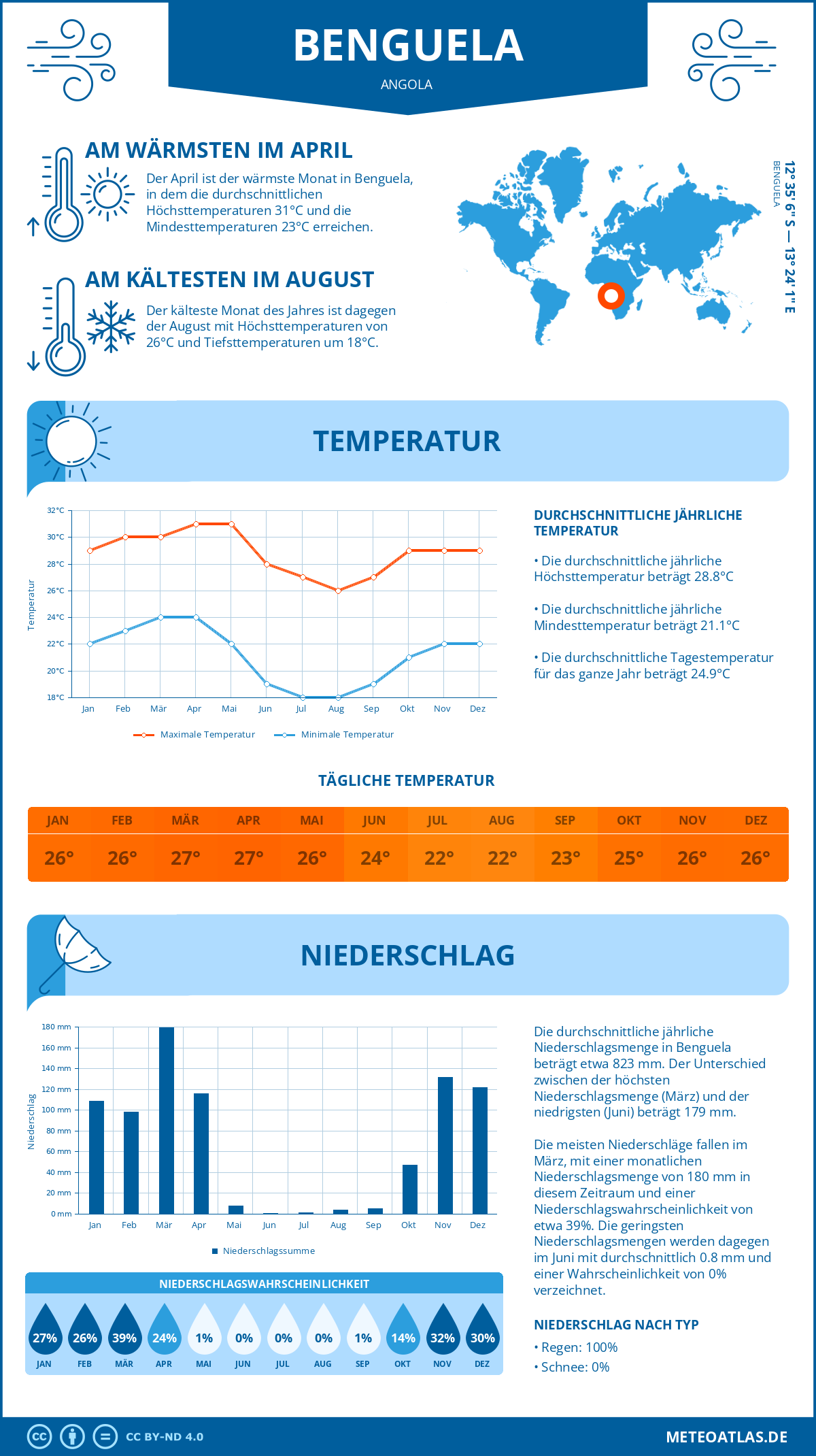 Infografik: Benguela (Angola) – Monatstemperaturen und Niederschläge mit Diagrammen zu den jährlichen Wettertrends