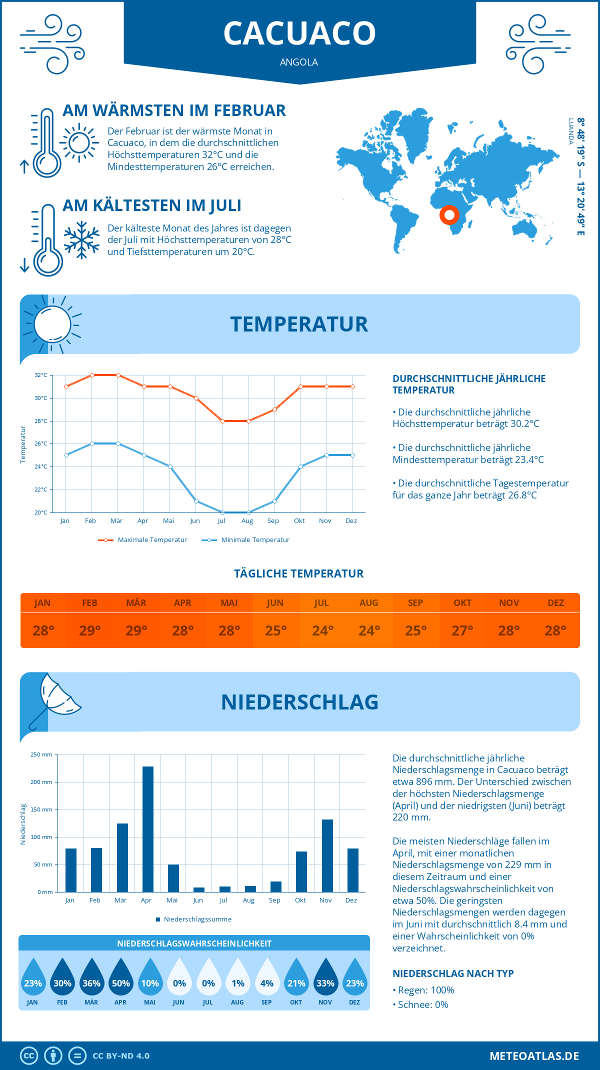 Wetter Cacuaco (Angola) - Temperatur und Niederschlag