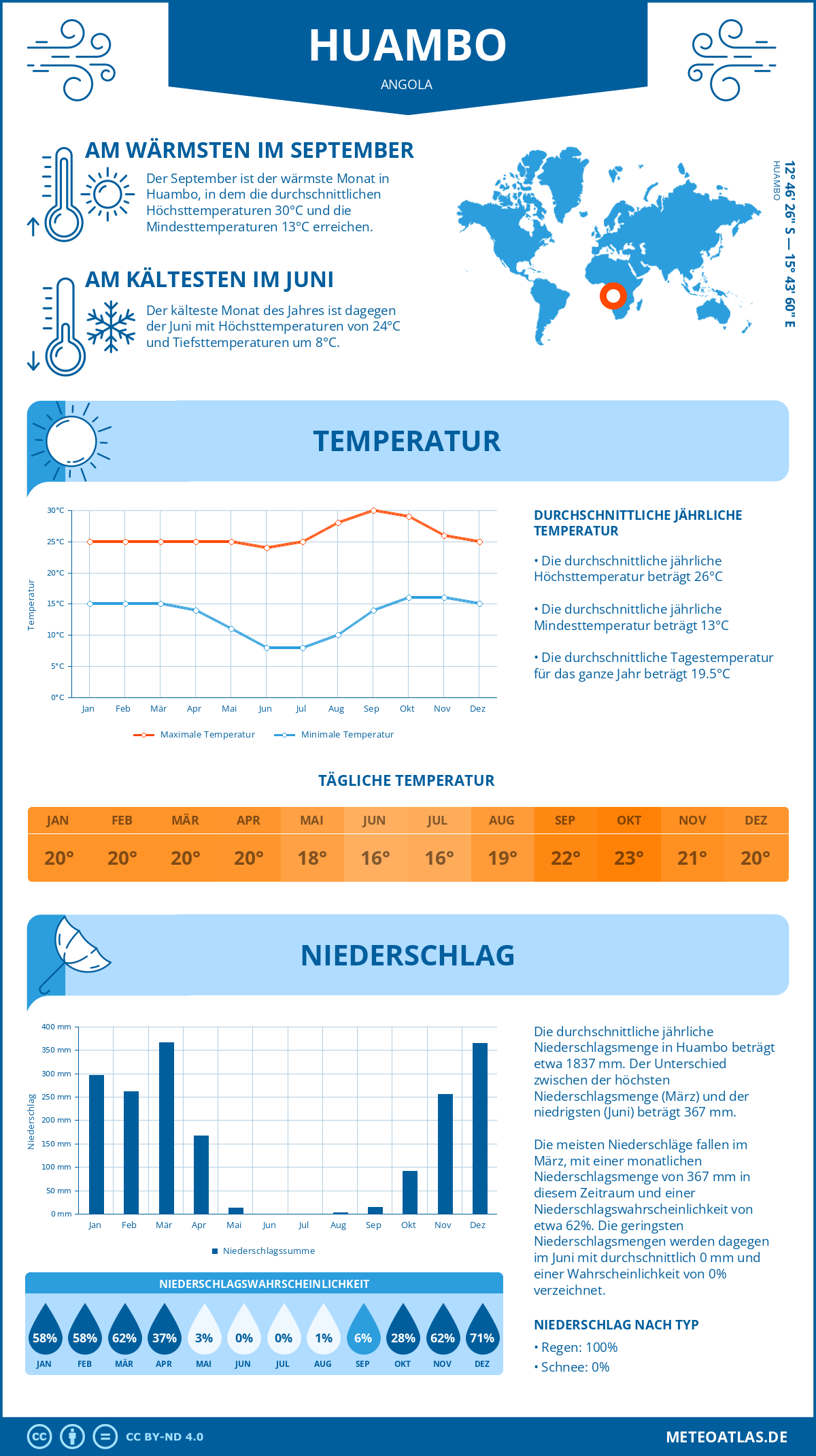 Wetter Huambo (Angola) - Temperatur und Niederschlag