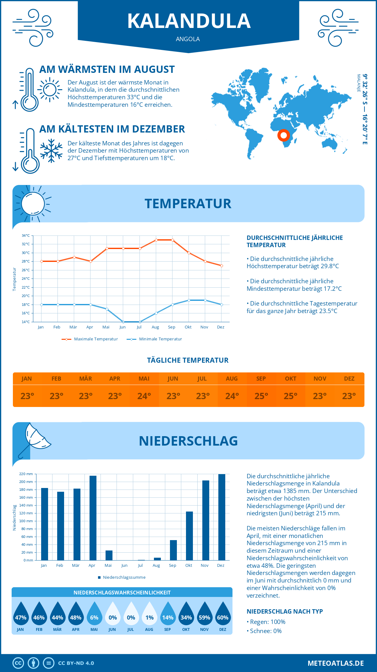 Wetter Kalandula (Angola) - Temperatur und Niederschlag