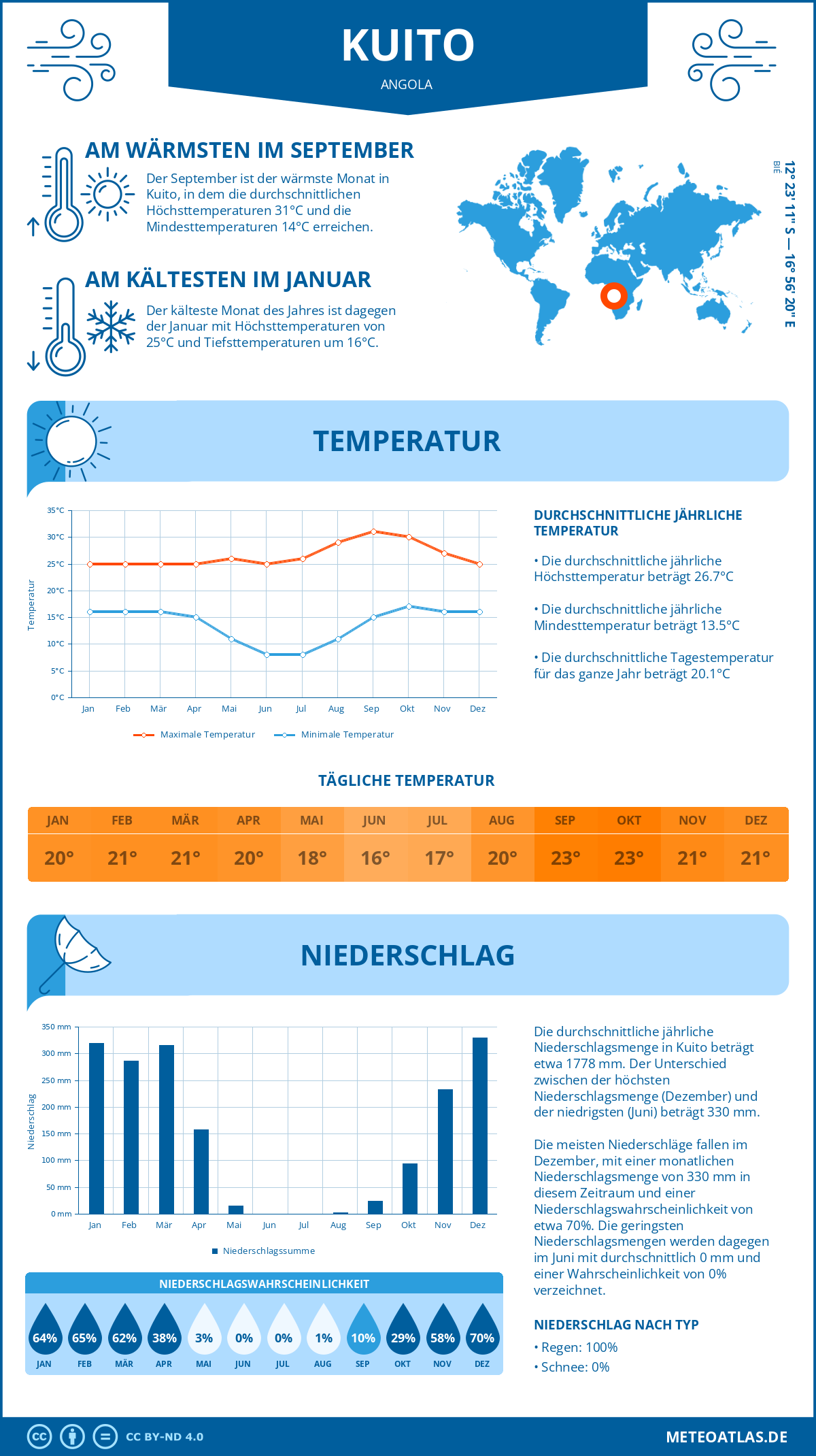 Infografik: Kuito (Angola) – Monatstemperaturen und Niederschläge mit Diagrammen zu den jährlichen Wettertrends