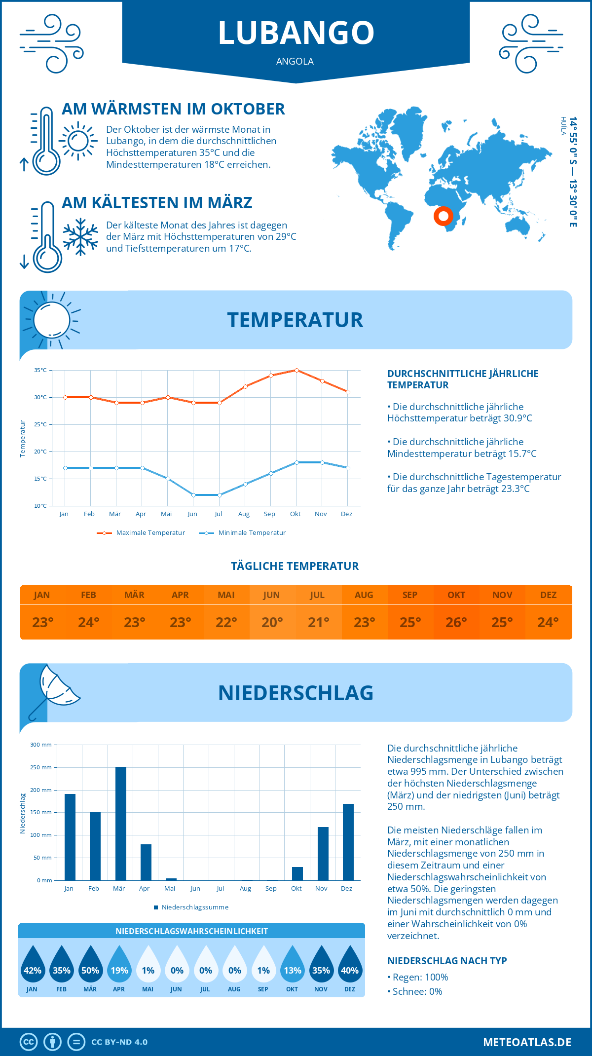 Infografik: Lubango (Angola) – Monatstemperaturen und Niederschläge mit Diagrammen zu den jährlichen Wettertrends