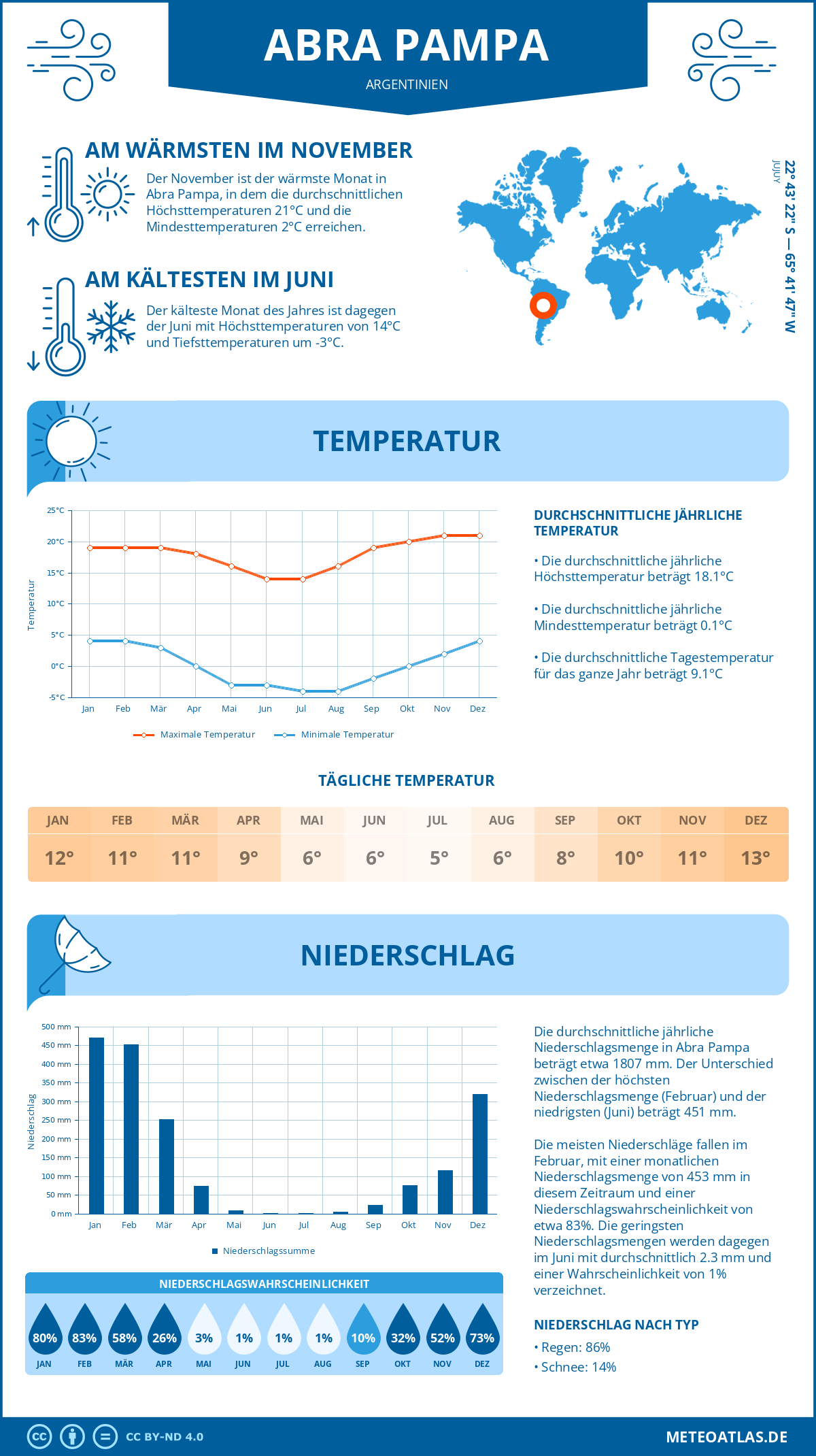 Wetter Abra Pampa (Argentinien) - Temperatur und Niederschlag