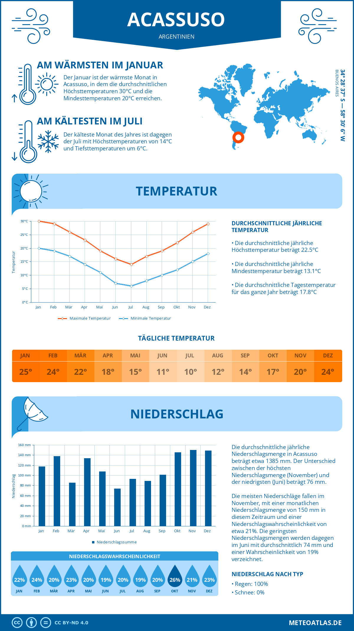 Wetter Acassuso (Argentinien) - Temperatur und Niederschlag