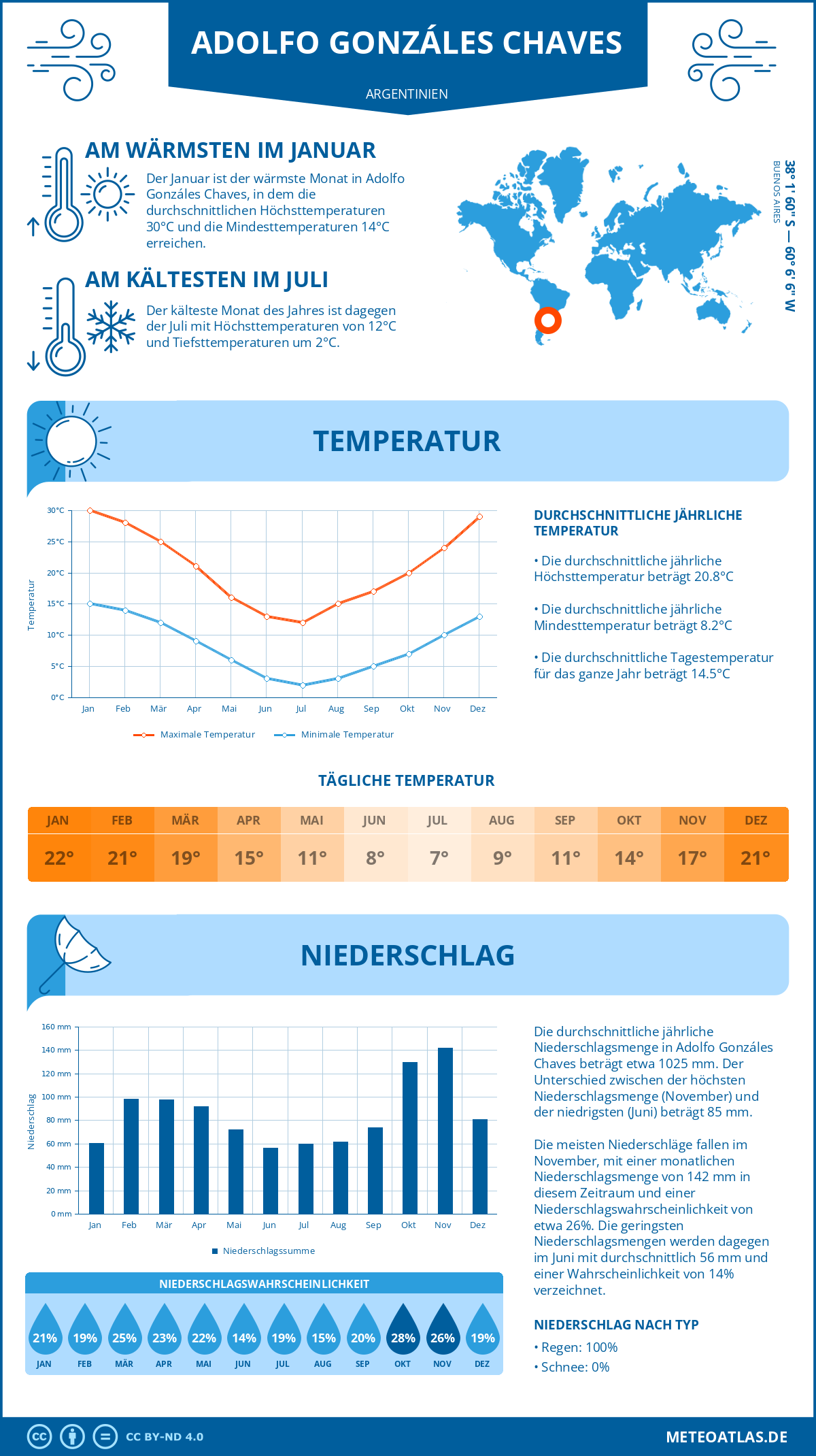 Wetter Adolfo Gonzáles Chaves (Argentinien) - Temperatur und Niederschlag