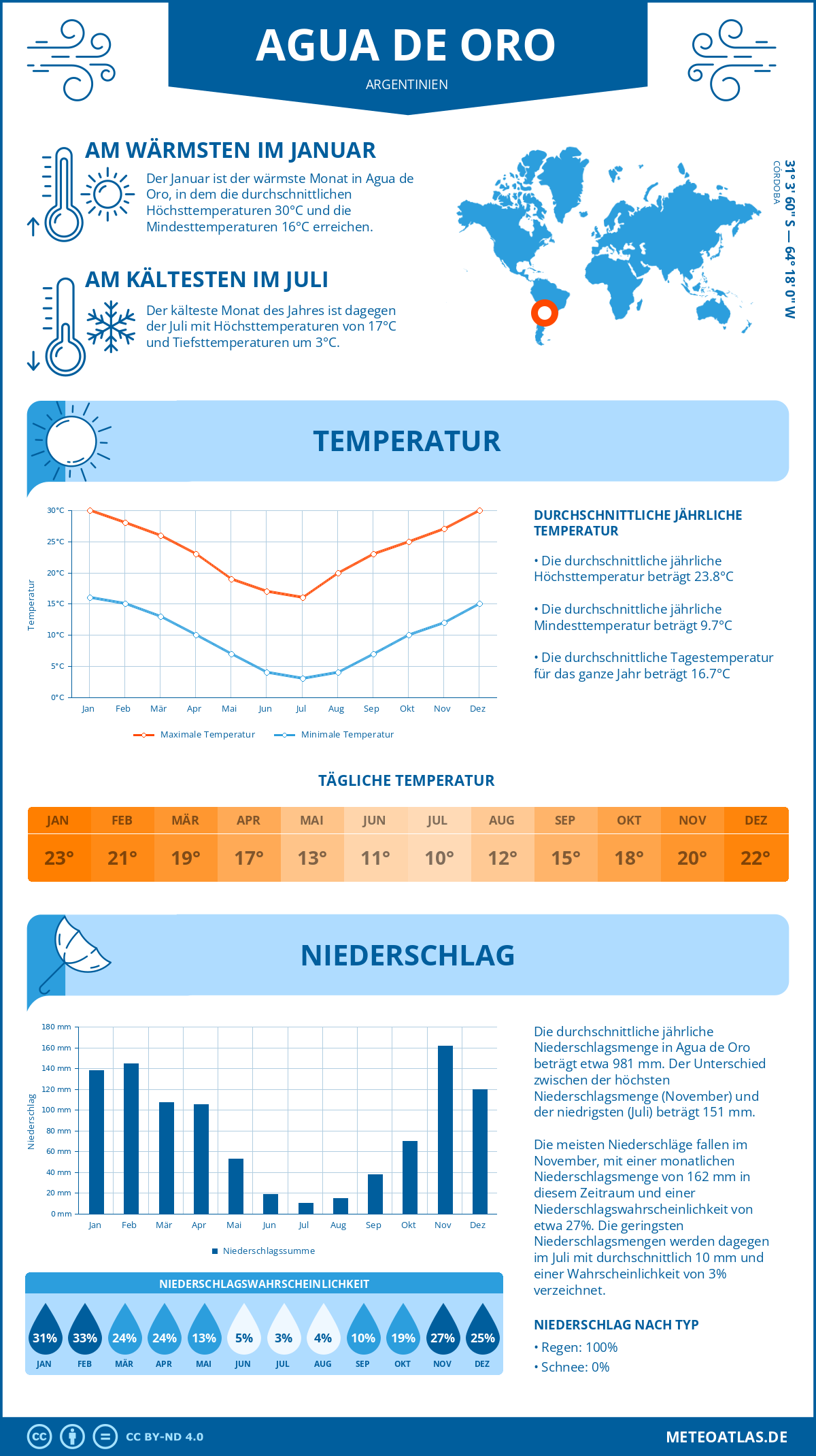 Wetter Agua de Oro (Argentinien) - Temperatur und Niederschlag