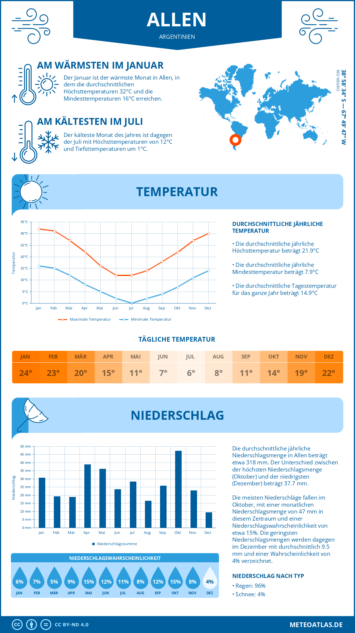 Wetter Allen (Argentinien) - Temperatur und Niederschlag