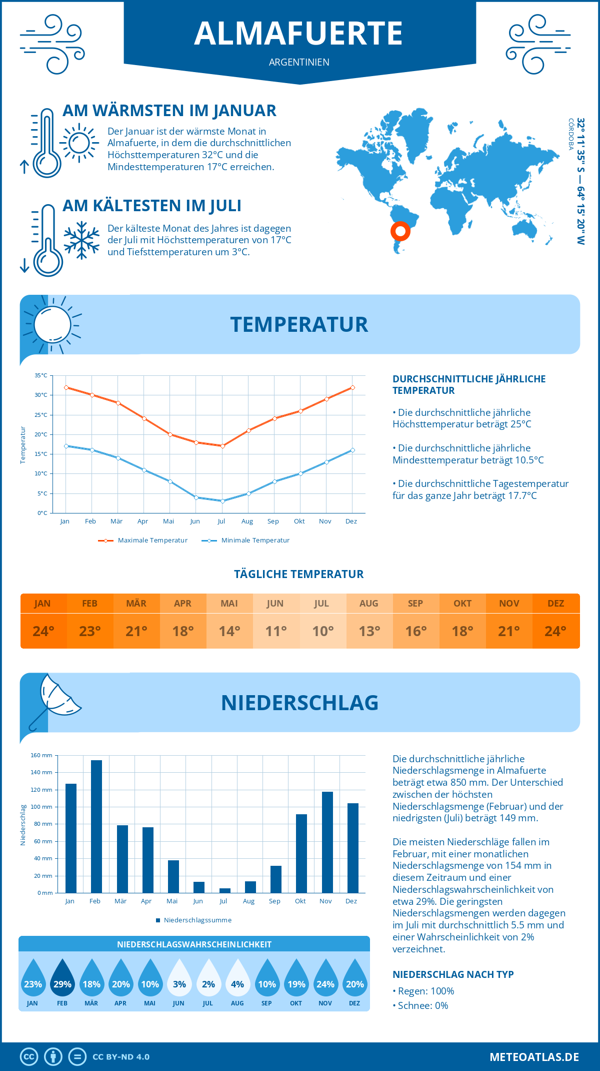 Wetter Almafuerte (Argentinien) - Temperatur und Niederschlag