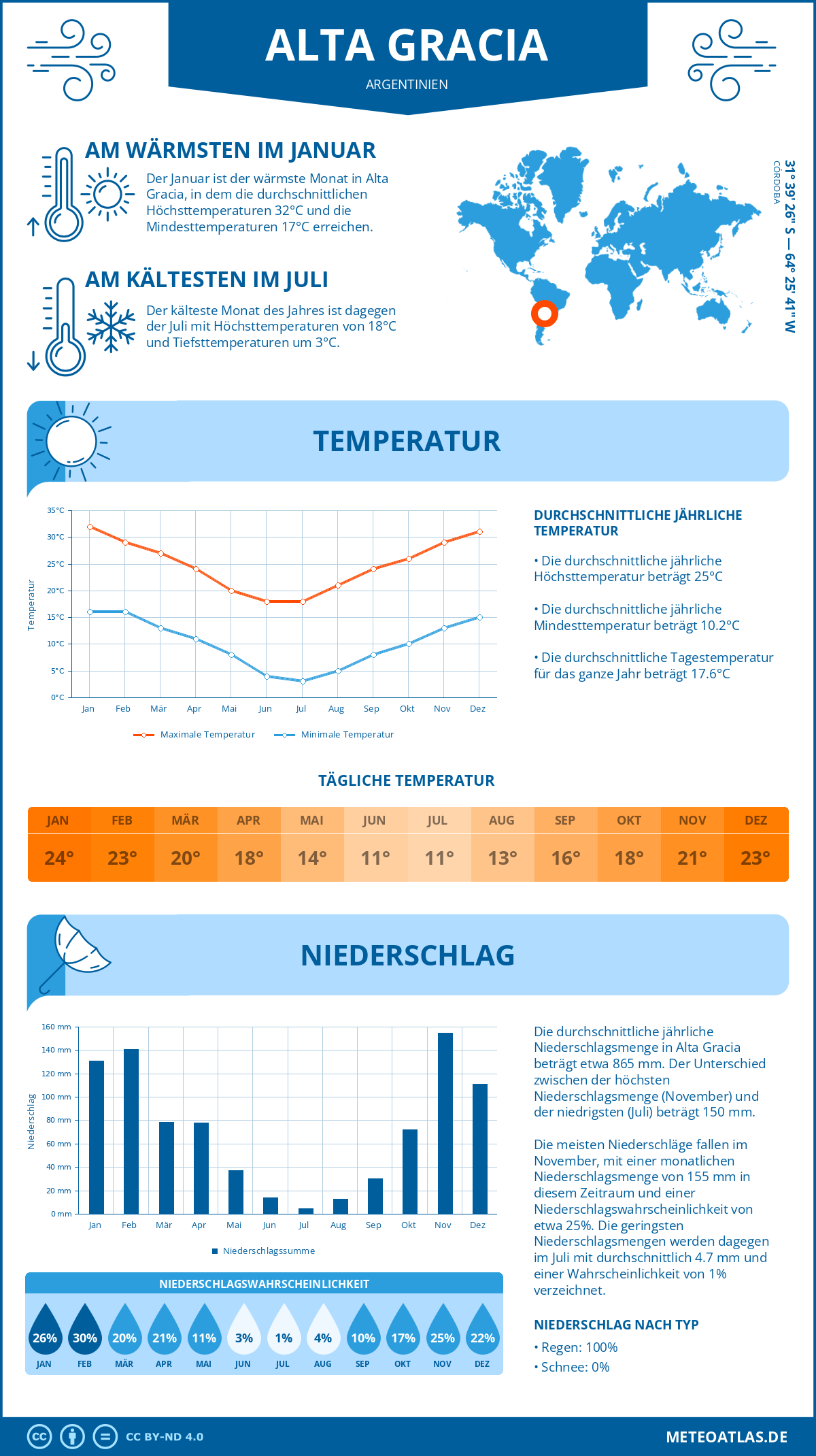 Wetter Alta Gracia (Argentinien) - Temperatur und Niederschlag