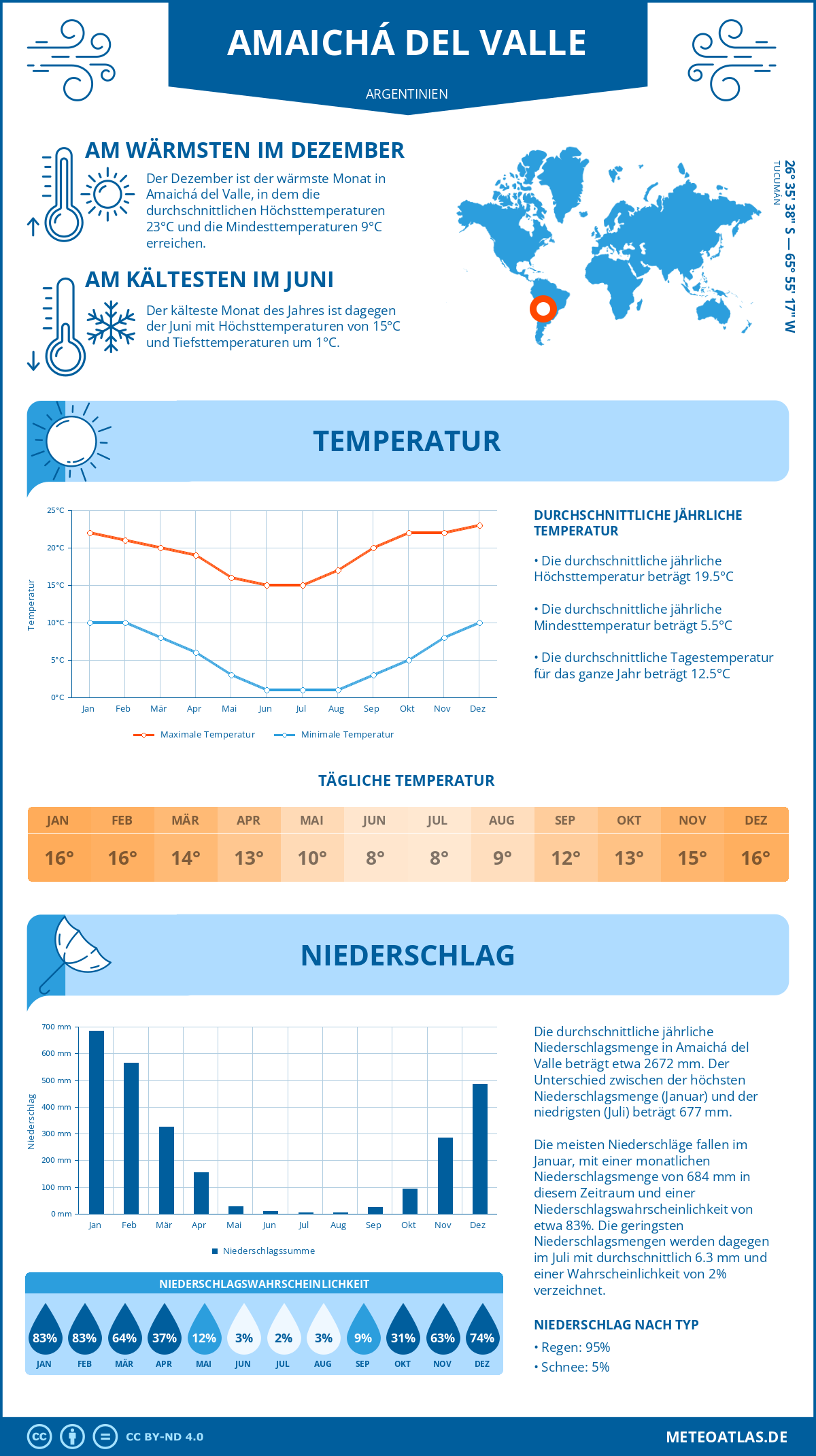 Wetter Amaichá del Valle (Argentinien) - Temperatur und Niederschlag