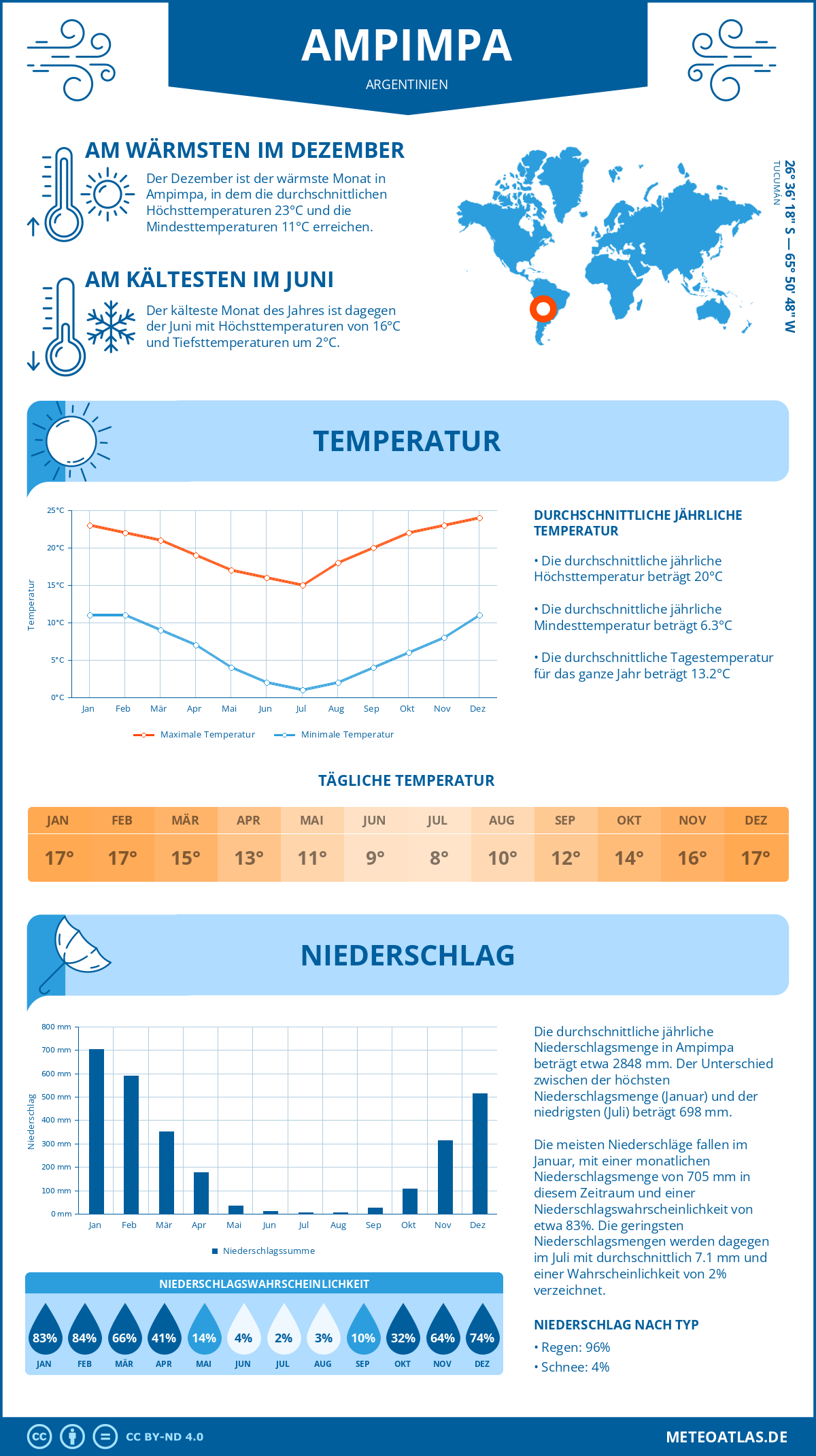 Wetter Ampimpa (Argentinien) - Temperatur und Niederschlag