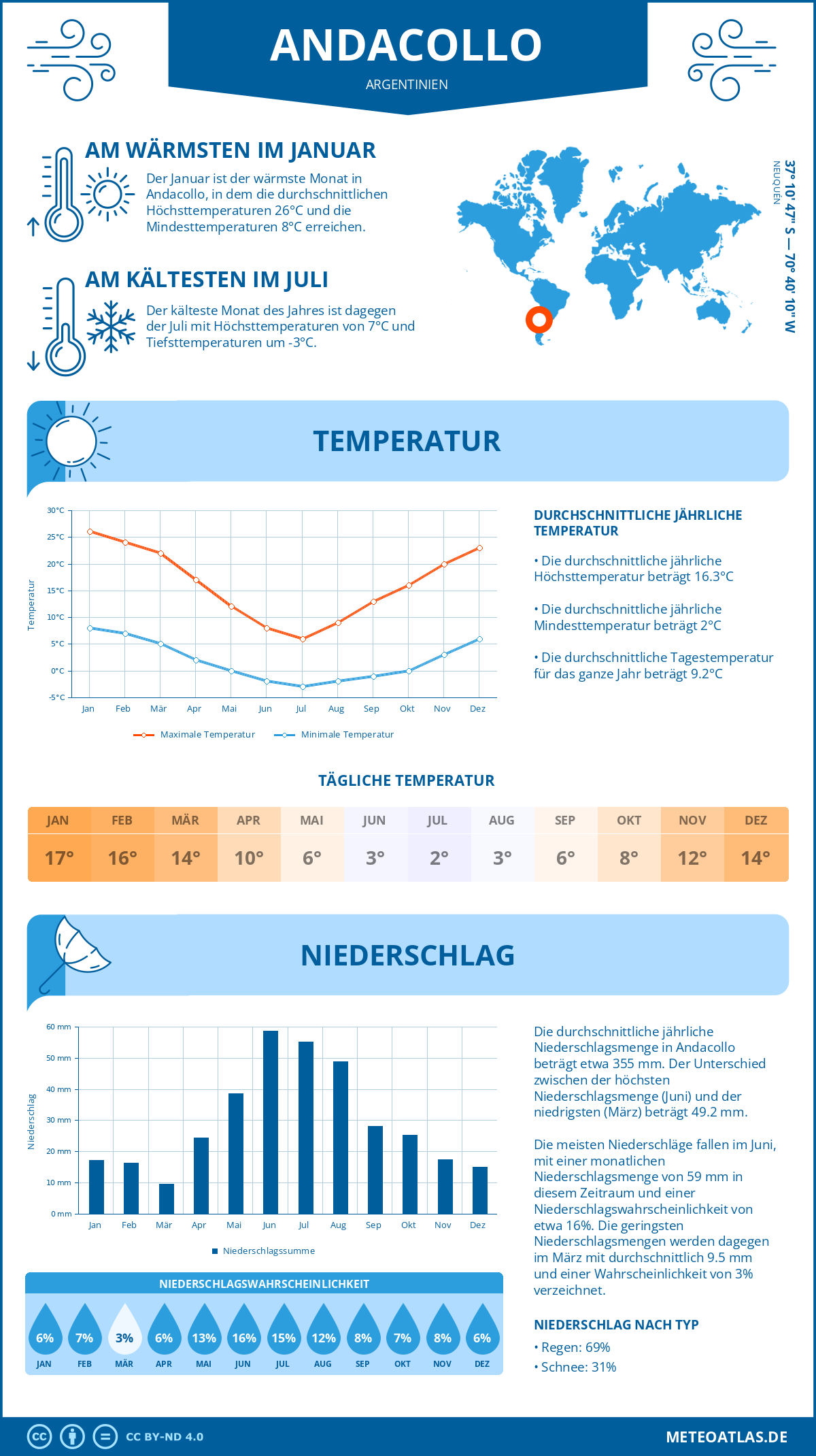 Wetter Andacollo (Argentinien) - Temperatur und Niederschlag