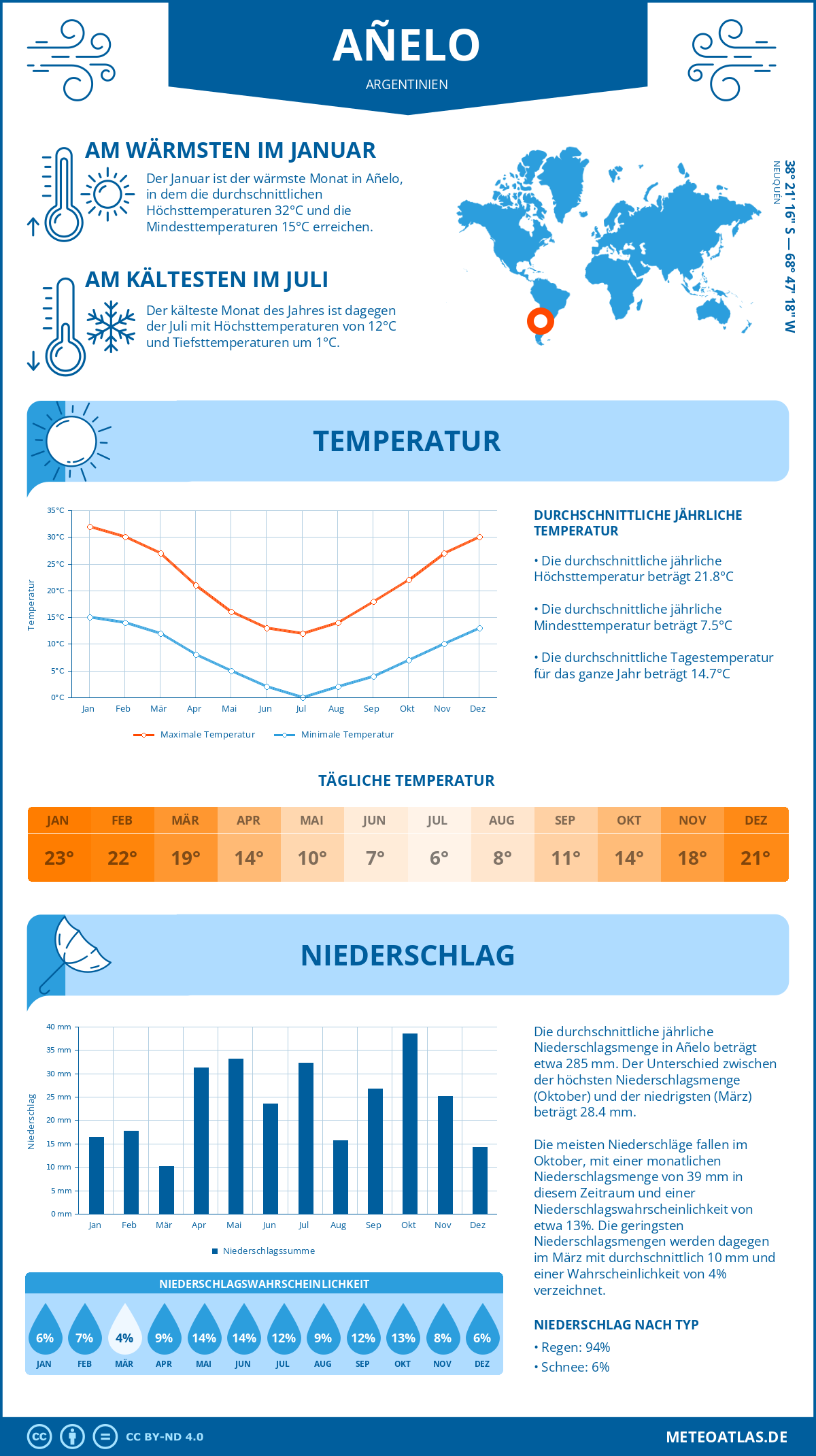 Wetter Añelo (Argentinien) - Temperatur und Niederschlag