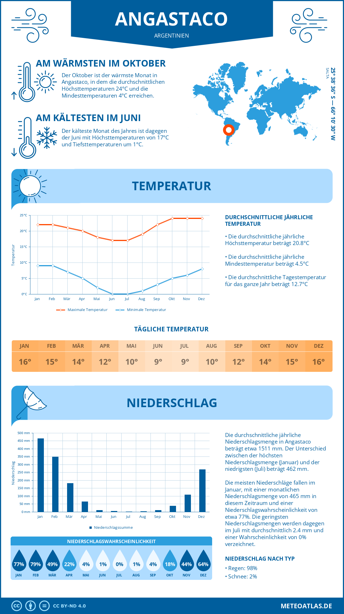 Wetter Angastaco (Argentinien) - Temperatur und Niederschlag