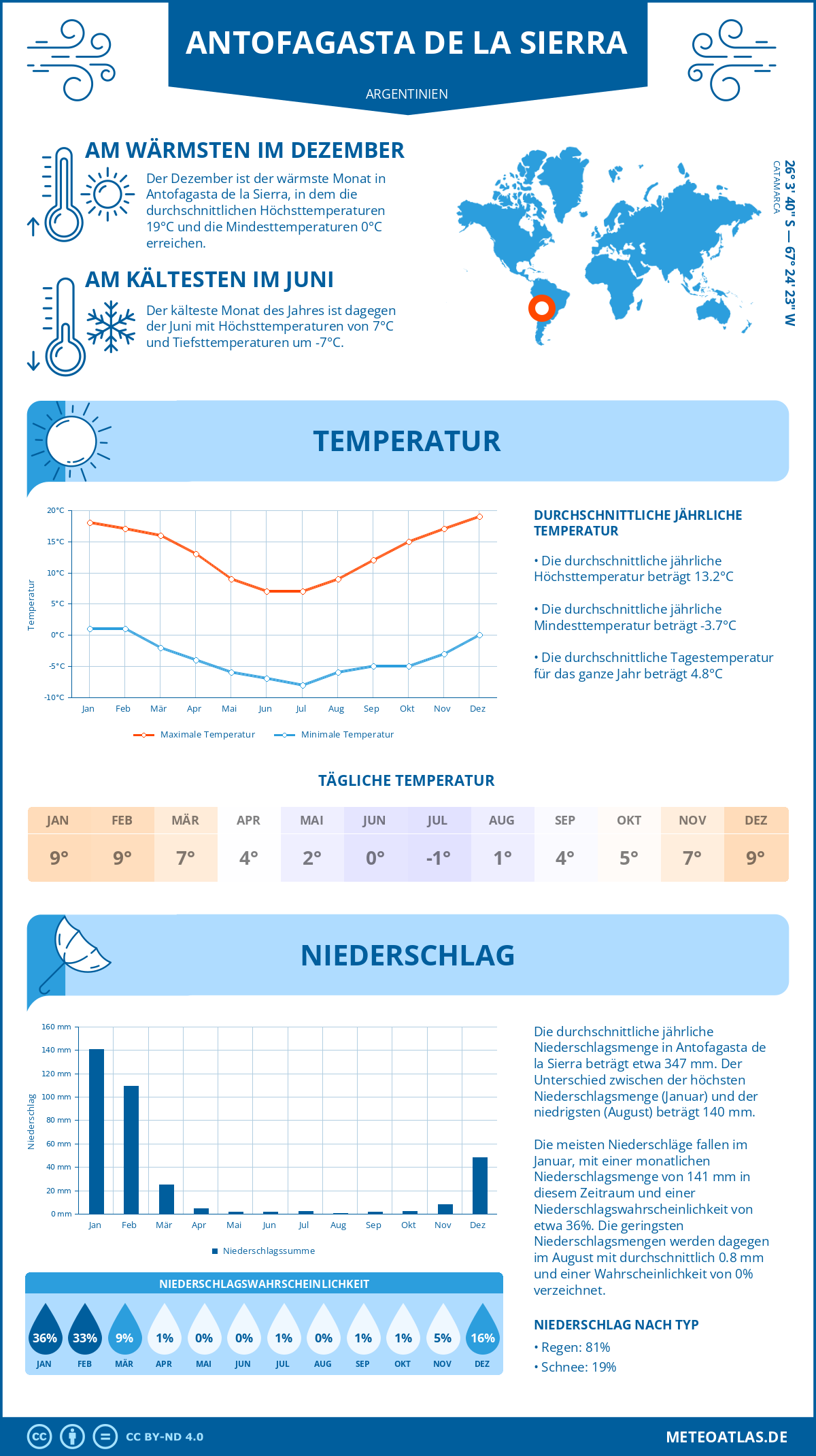 Wetter Antofagasta de la Sierra (Argentinien) - Temperatur und Niederschlag