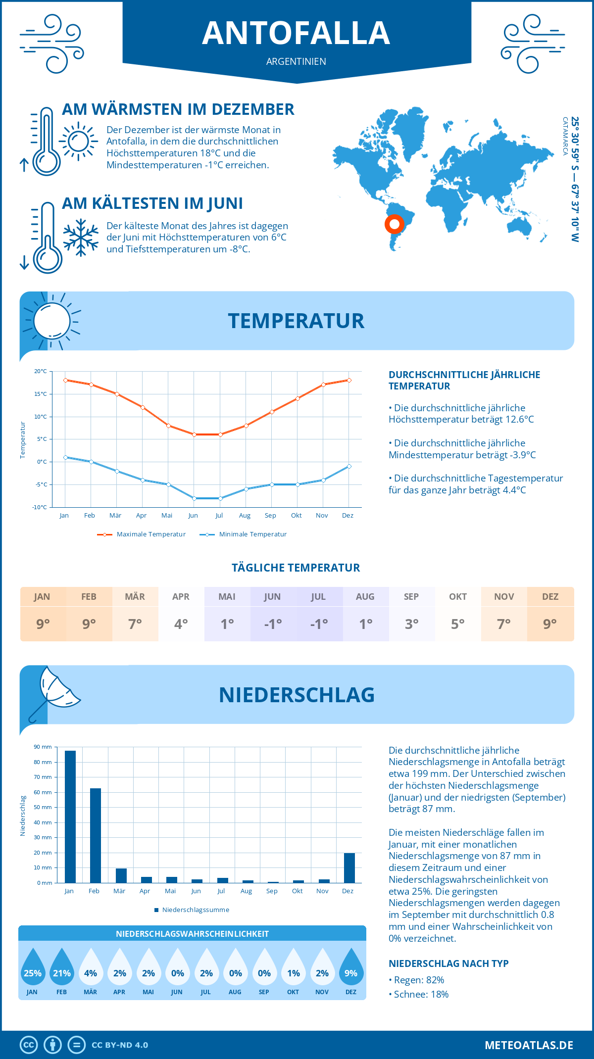 Wetter Antofalla (Argentinien) - Temperatur und Niederschlag