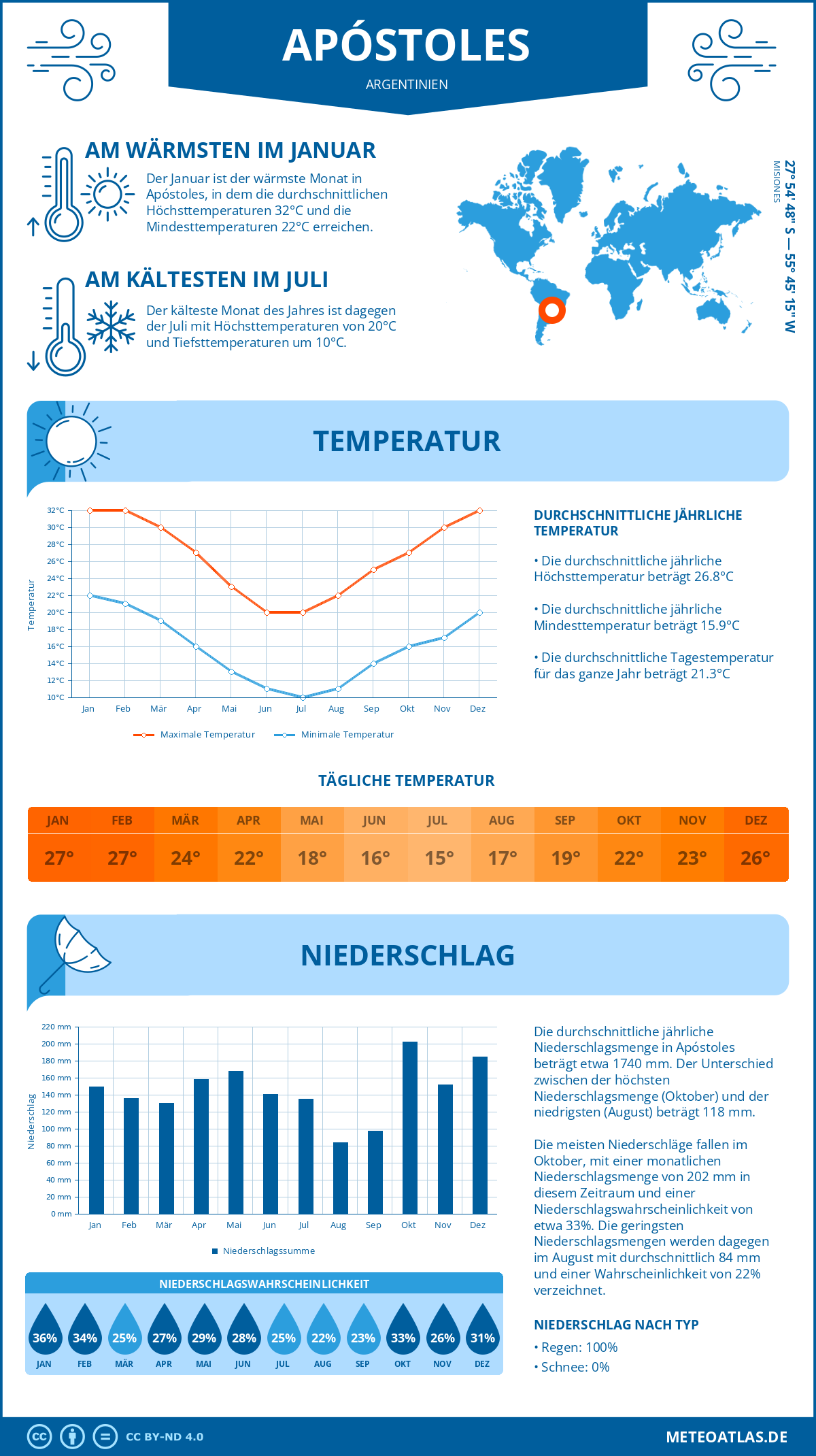 Wetter Apóstoles (Argentinien) - Temperatur und Niederschlag