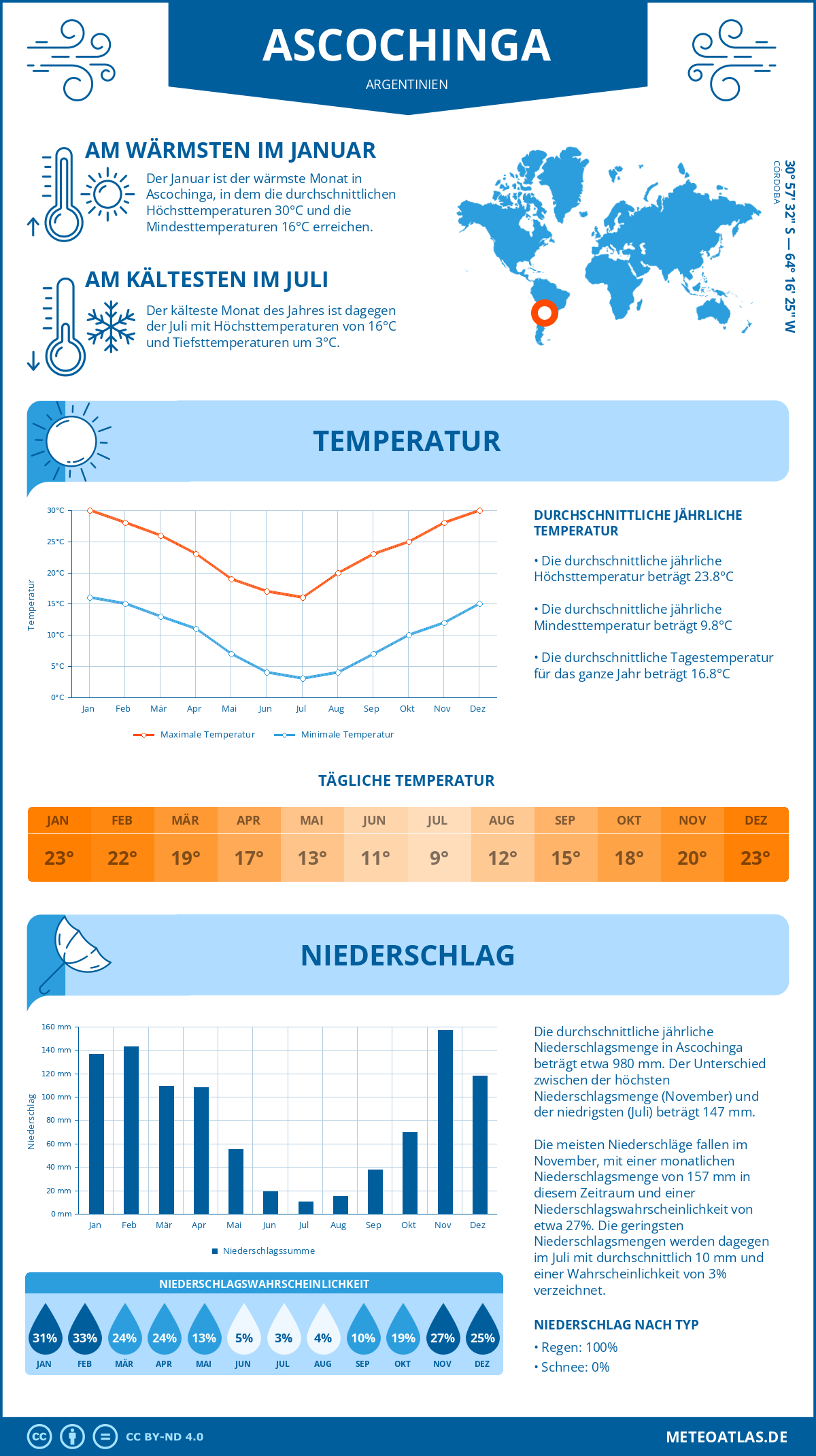 Wetter Ascochinga (Argentinien) - Temperatur und Niederschlag