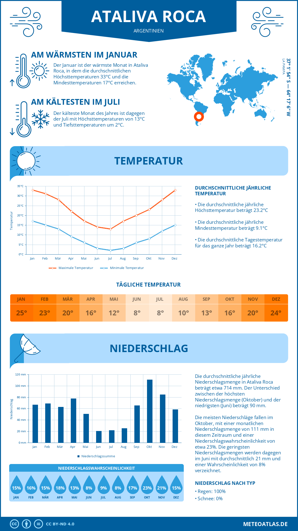 Wetter Ataliva Roca (Argentinien) - Temperatur und Niederschlag