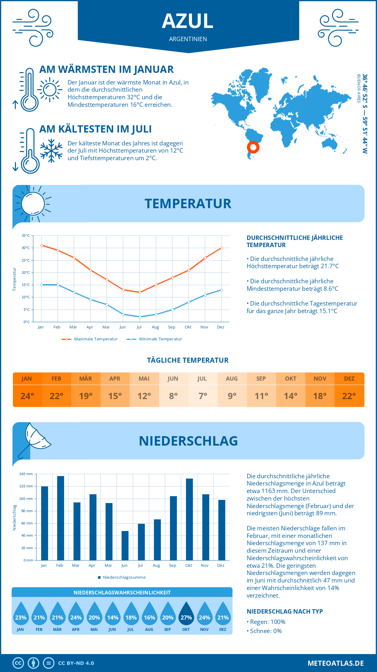 Wetter Azul (Argentinien) - Temperatur und Niederschlag